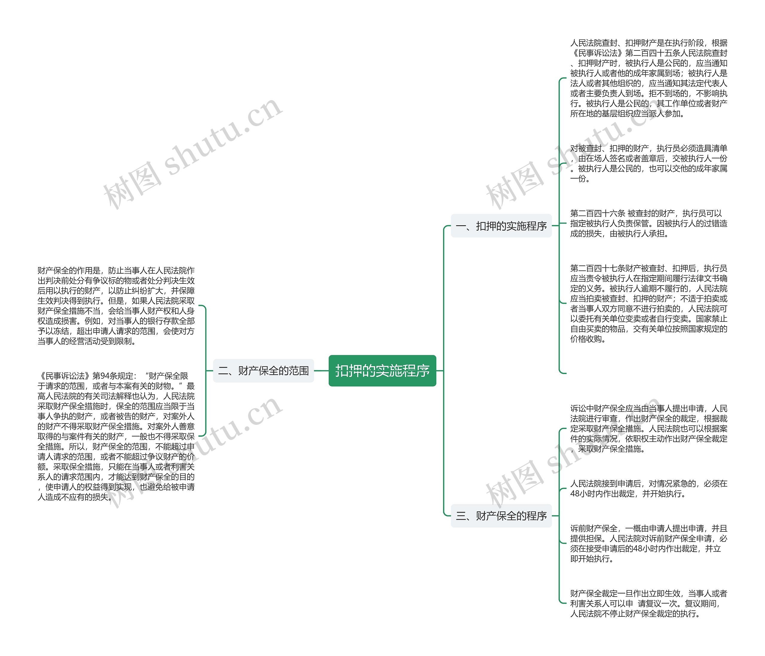 扣押的实施程序思维导图