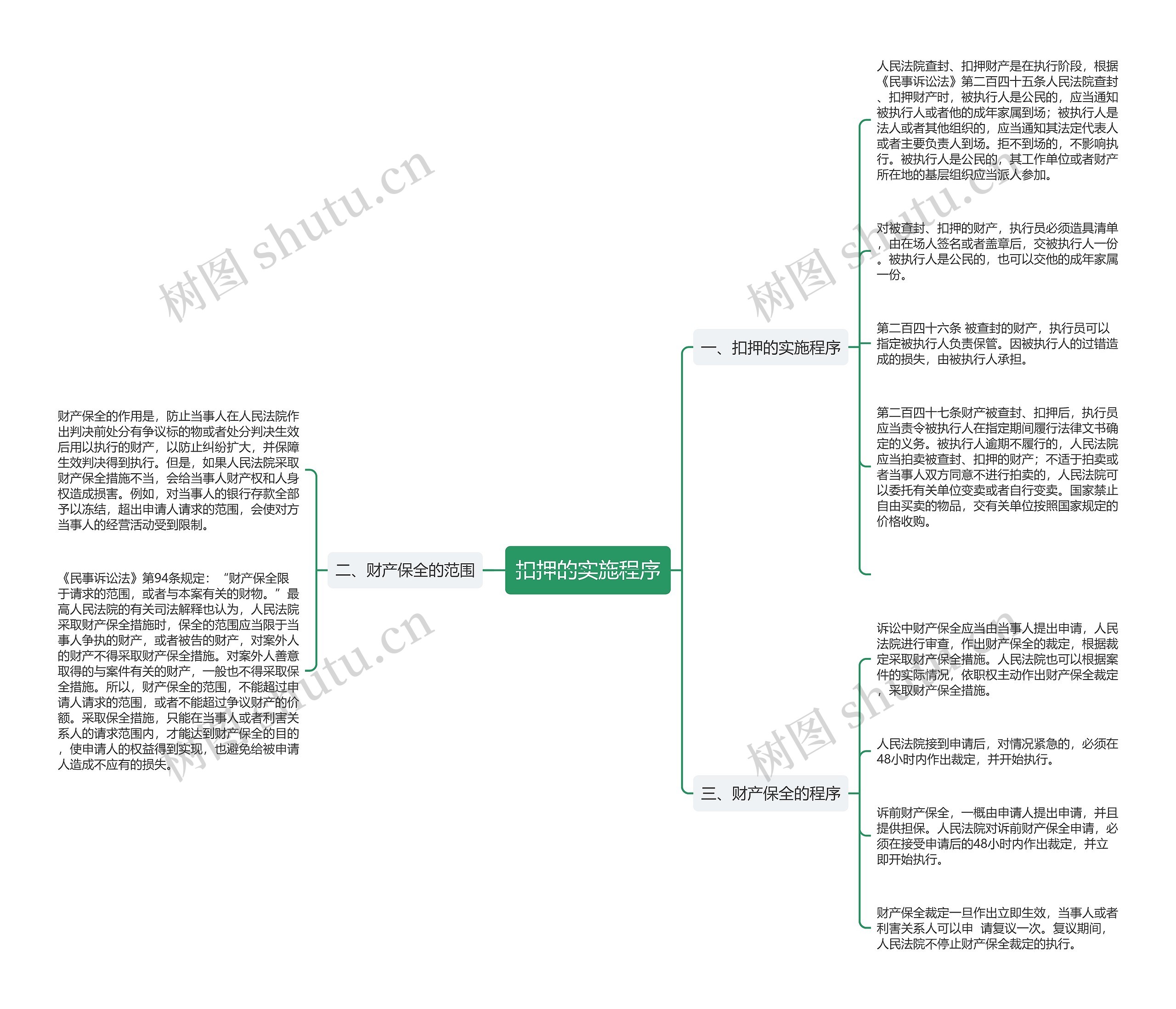 扣押的实施程序 扣押的实施程序