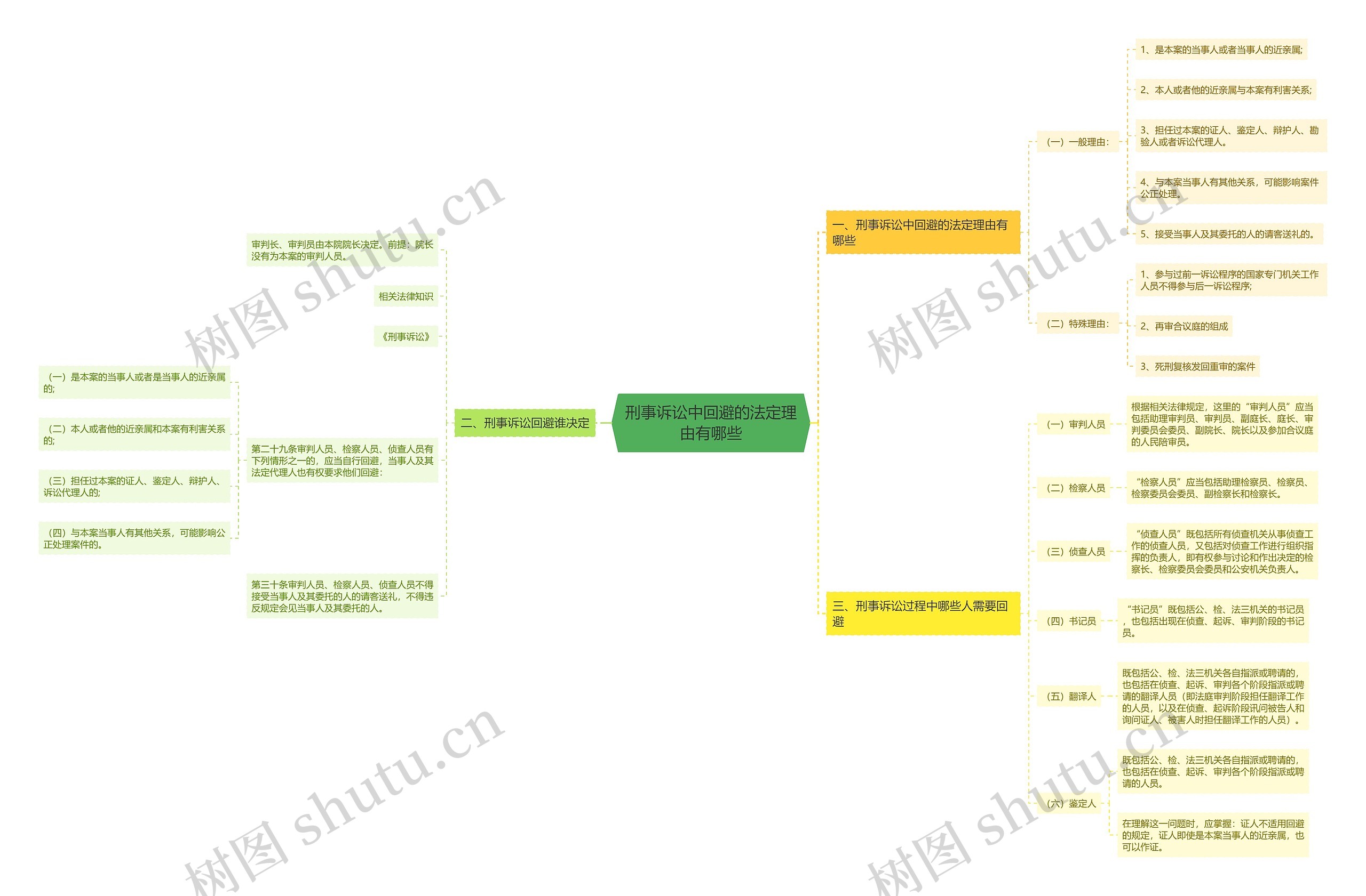 刑事诉讼中回避的法定理由有哪些思维导图