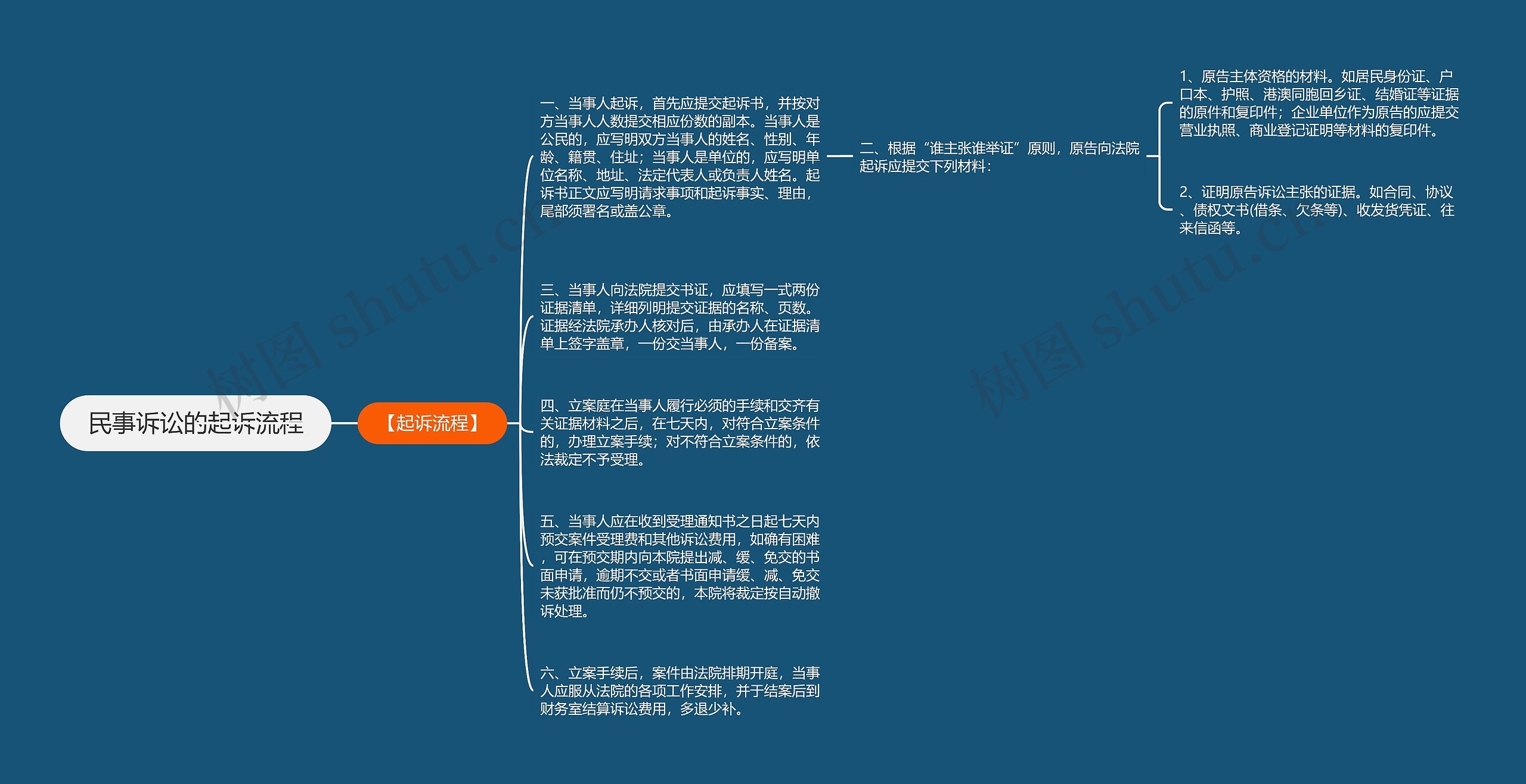 民事诉讼的起诉流程思维导图