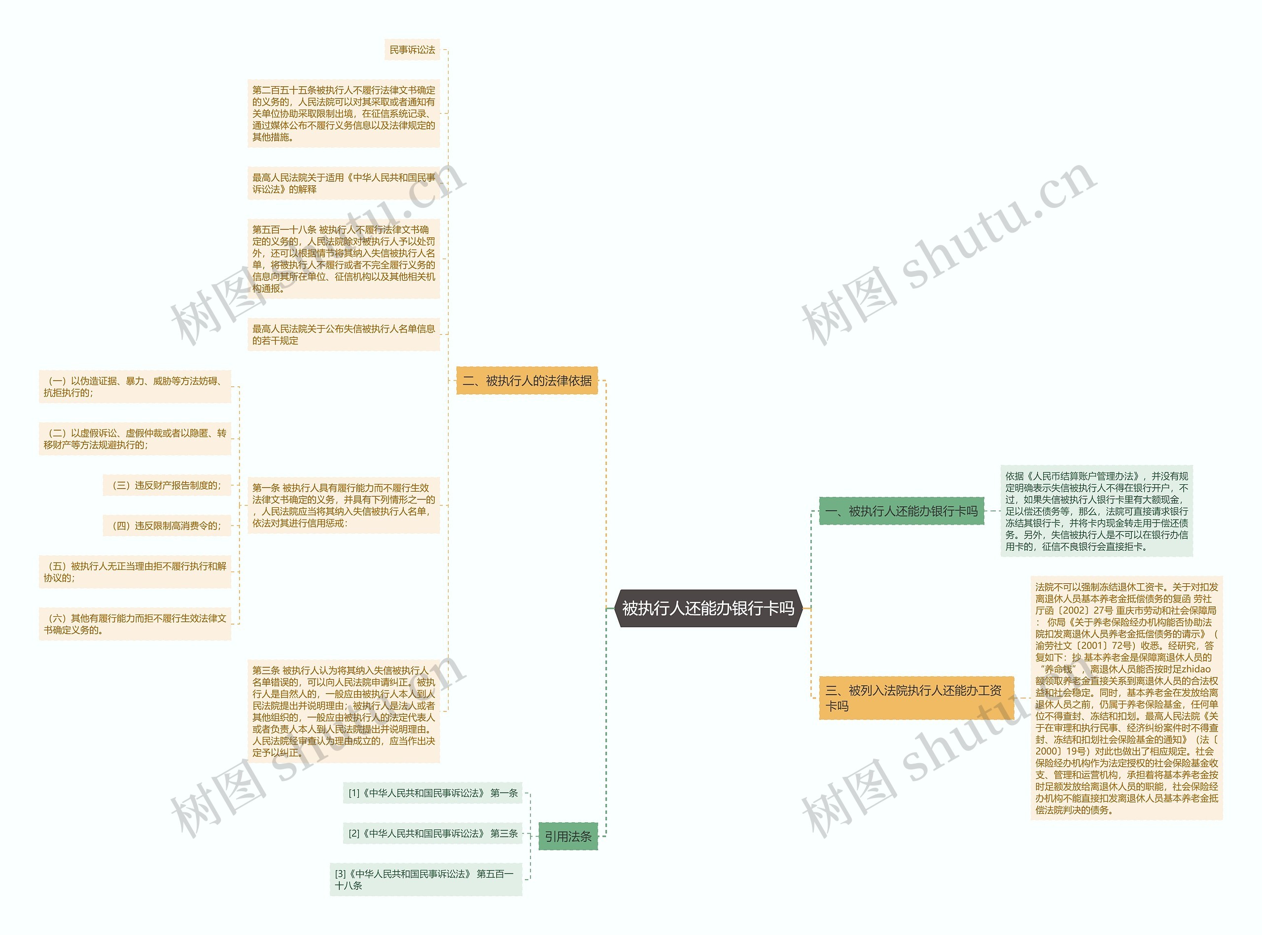 被执行人还能办银行卡吗思维导图