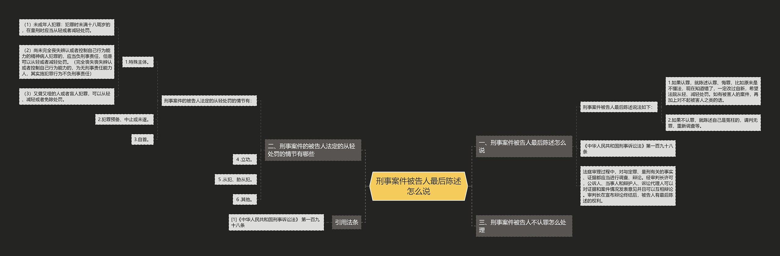 刑事案件被告人最后陈述怎么说思维导图