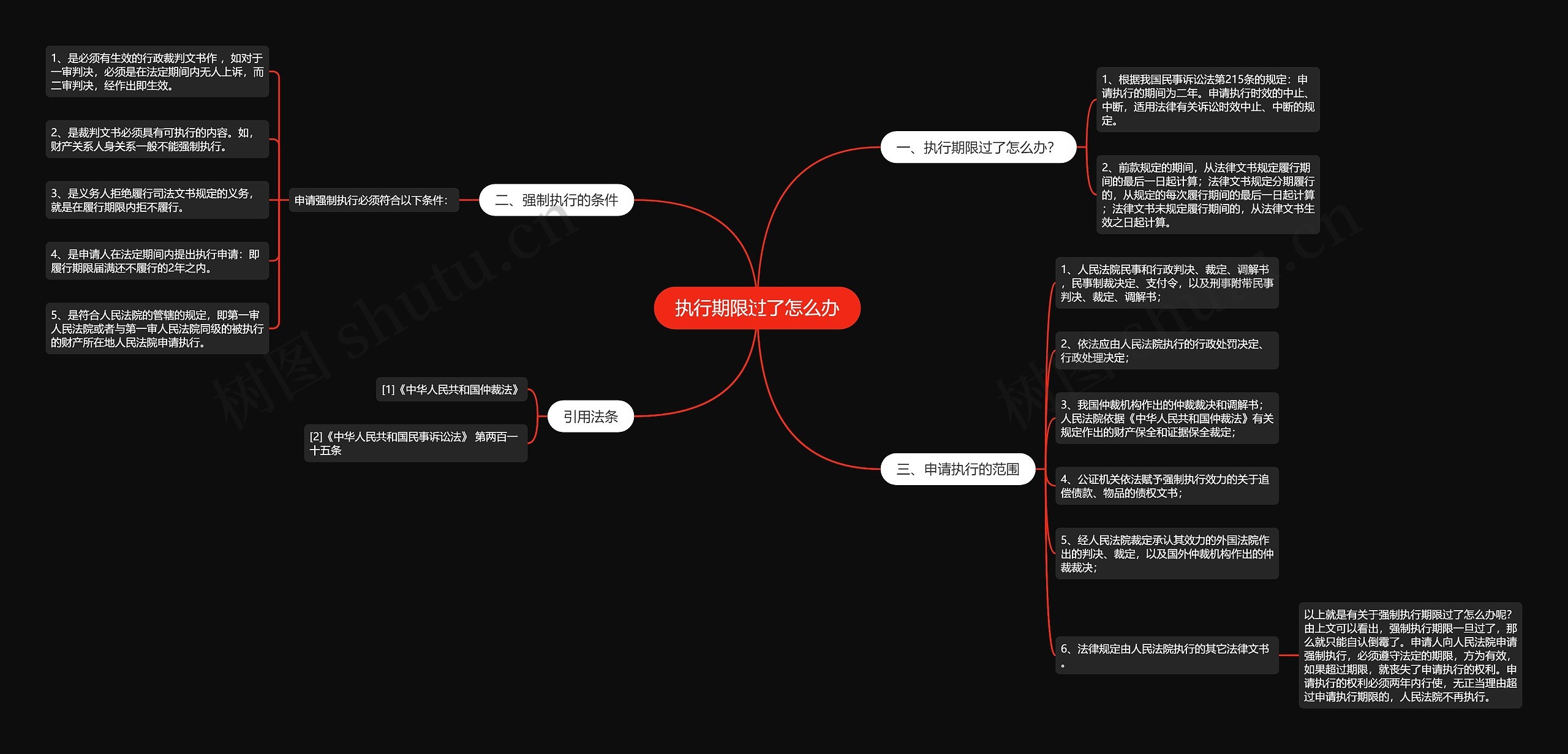 执行期限过了怎么办思维导图