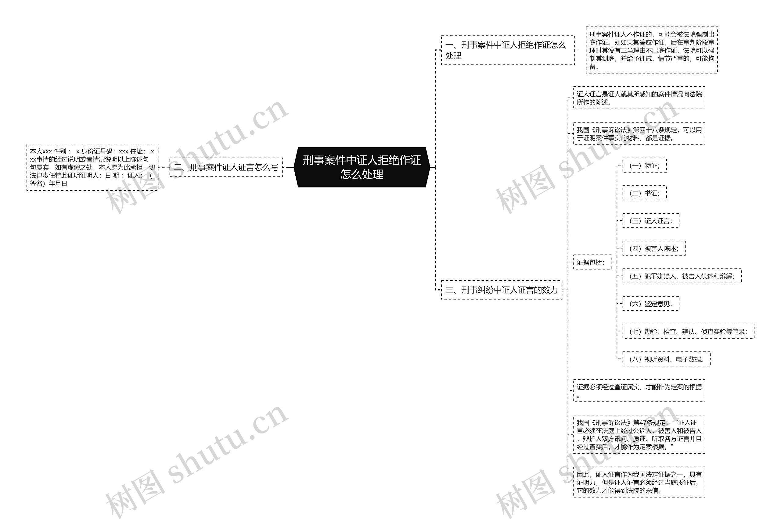 刑事案件中证人拒绝作证怎么处理思维导图