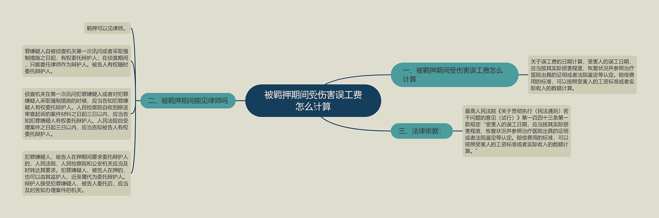 被羁押期间受伤害误工费怎么计算思维导图