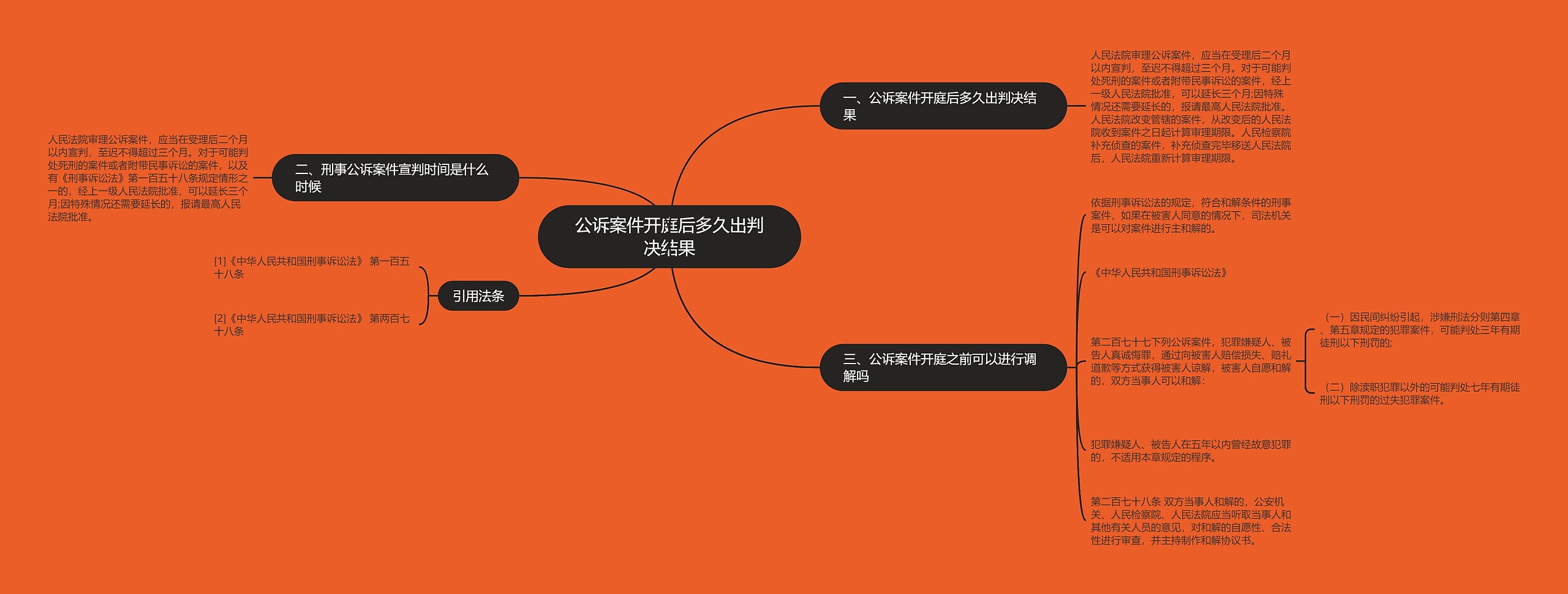 公诉案件开庭后多久出判决结果思维导图