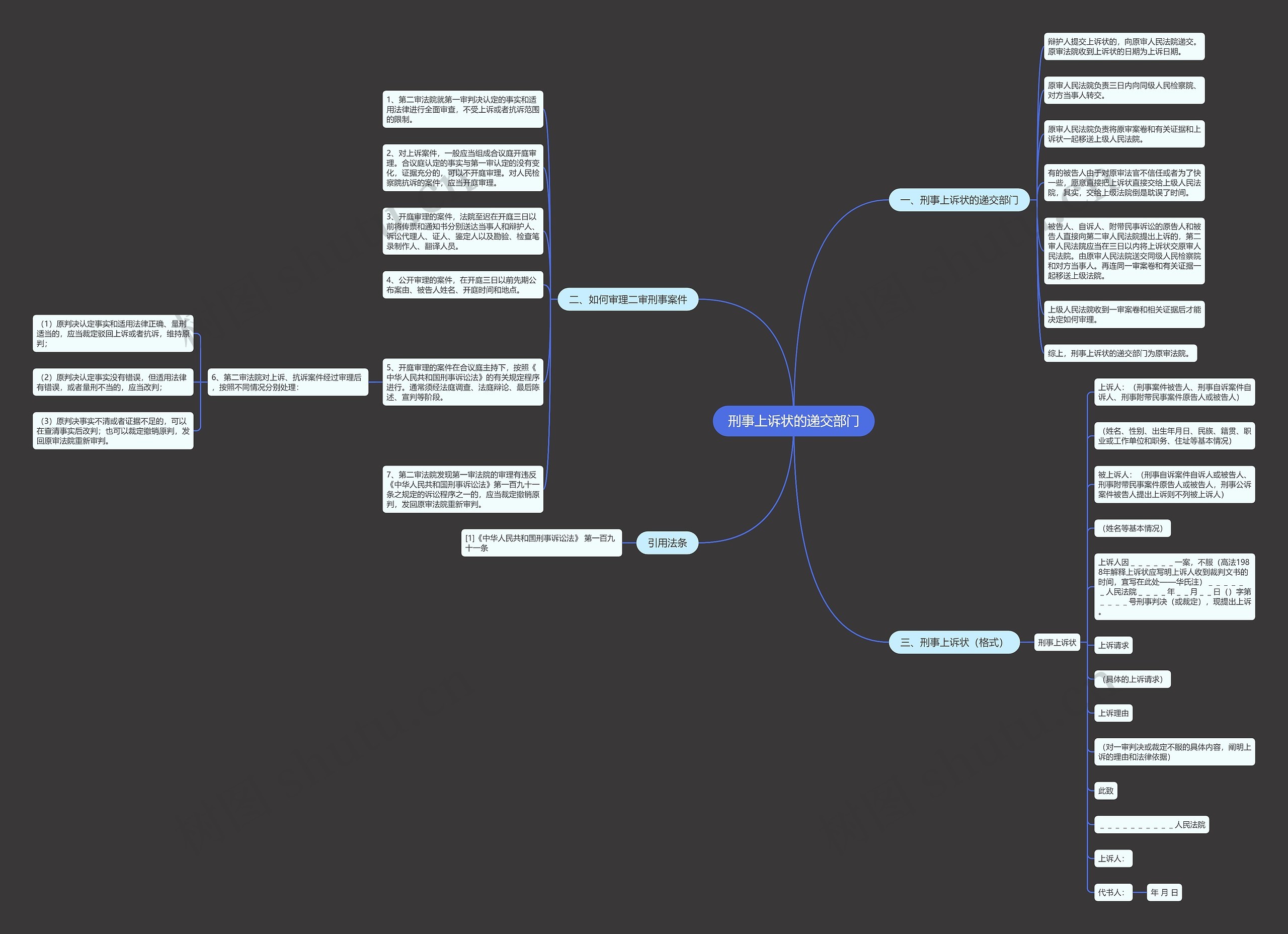 刑事上诉状的递交部门思维导图