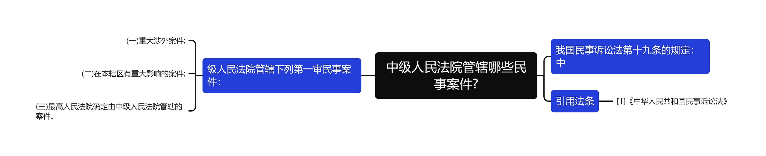 中级人民法院管辖哪些民事案件?