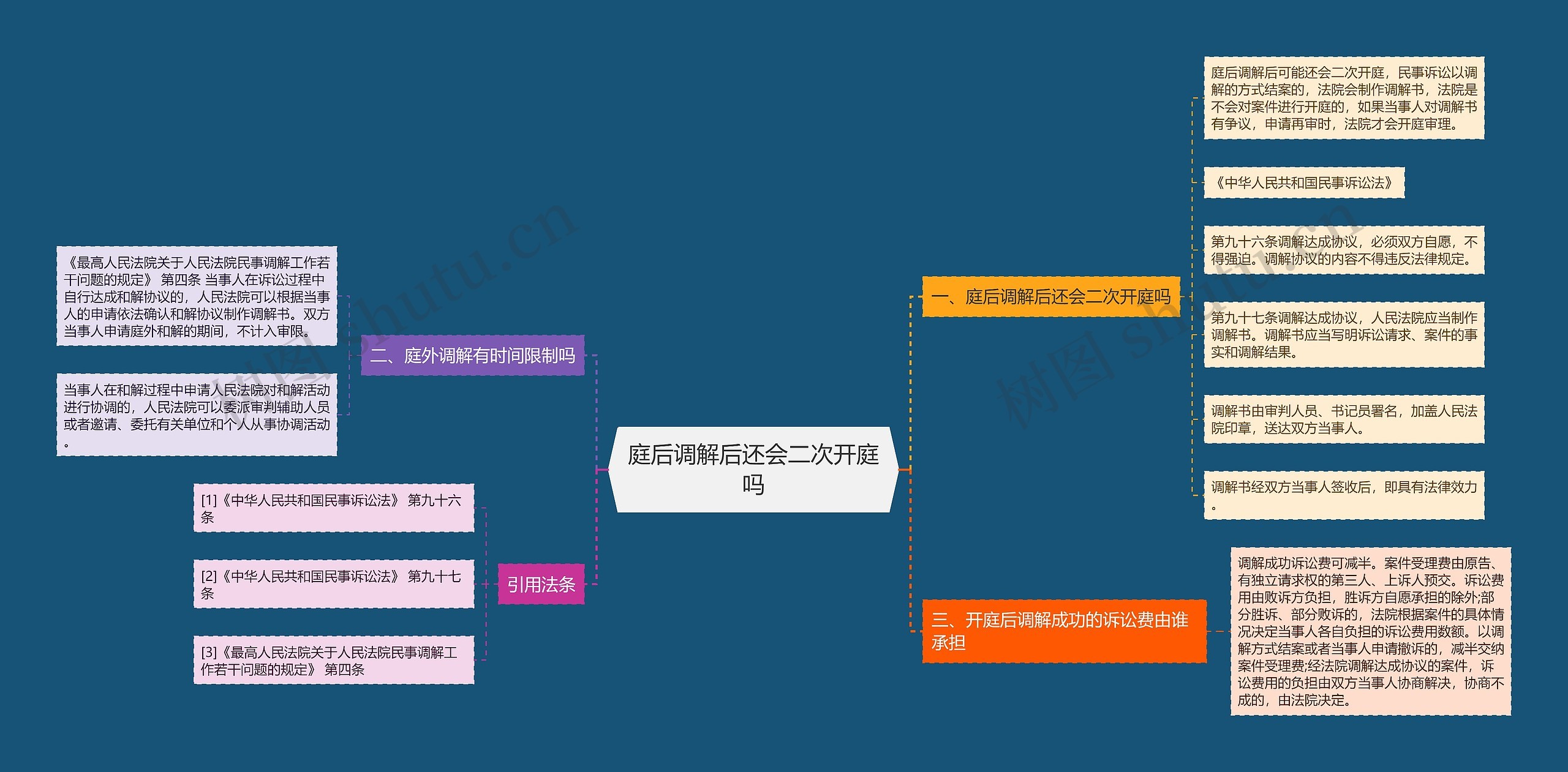 庭后调解后还会二次开庭吗思维导图