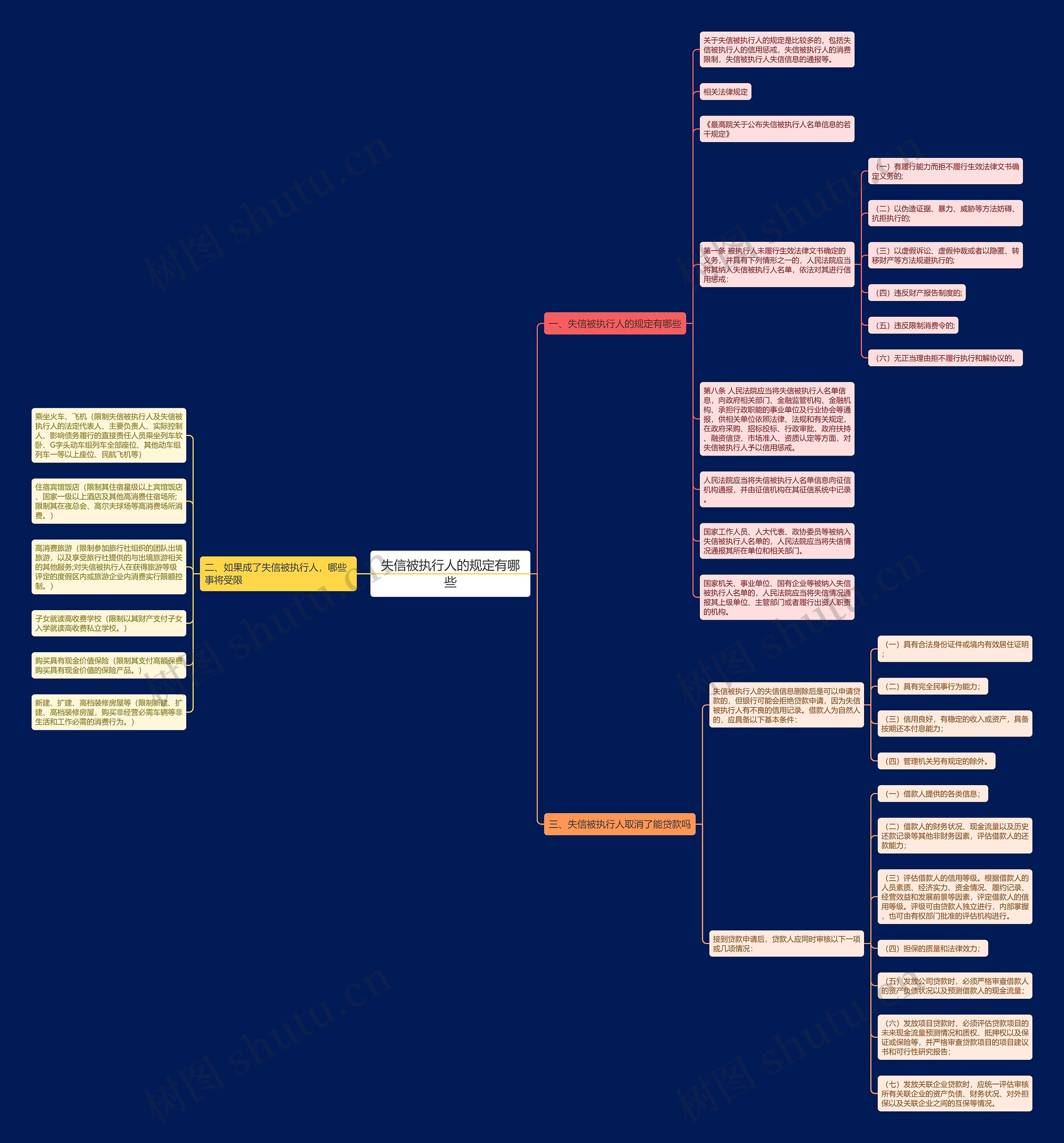 失信被执行人的规定有哪些思维导图