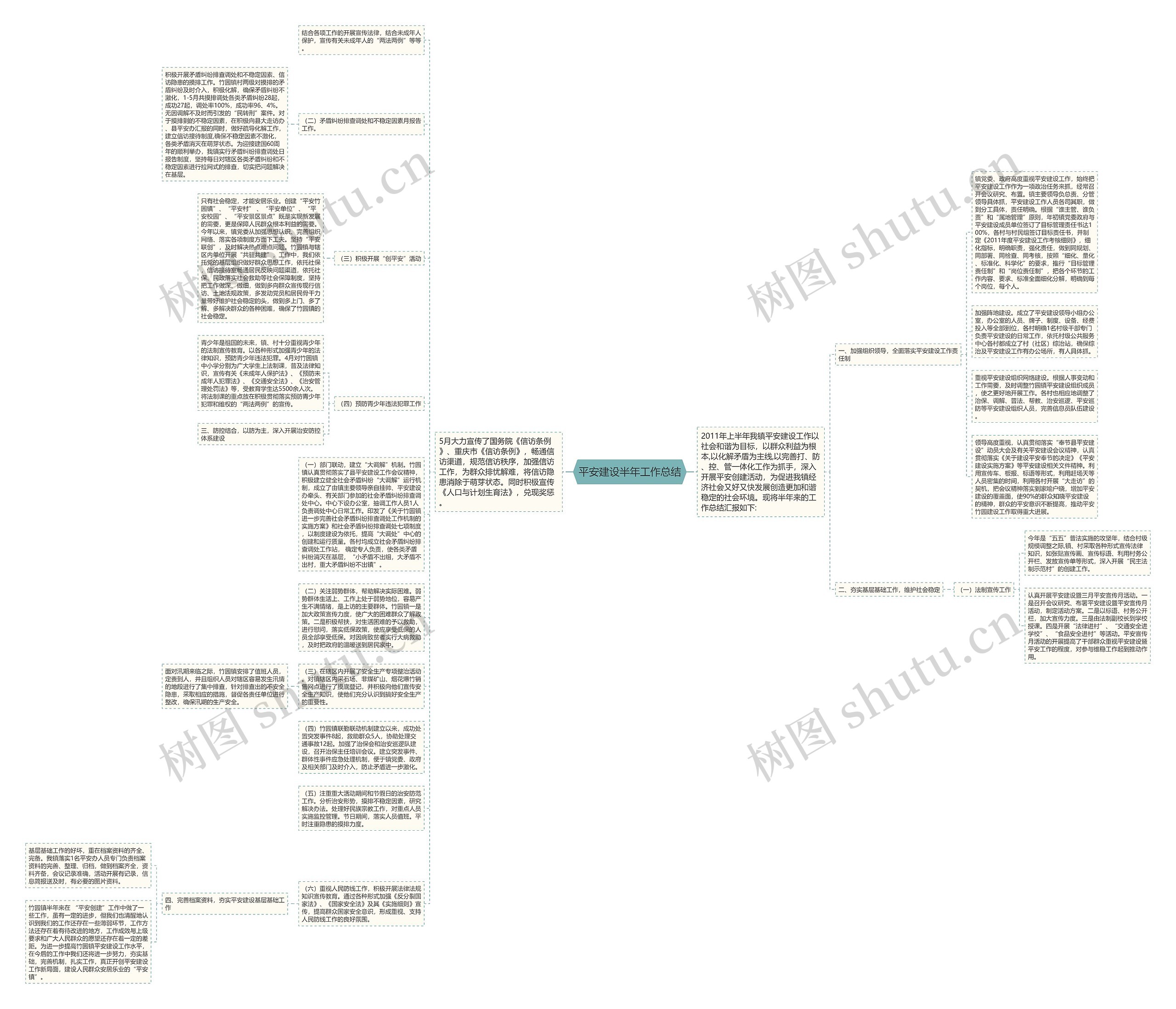 平安建设半年工作总结思维导图