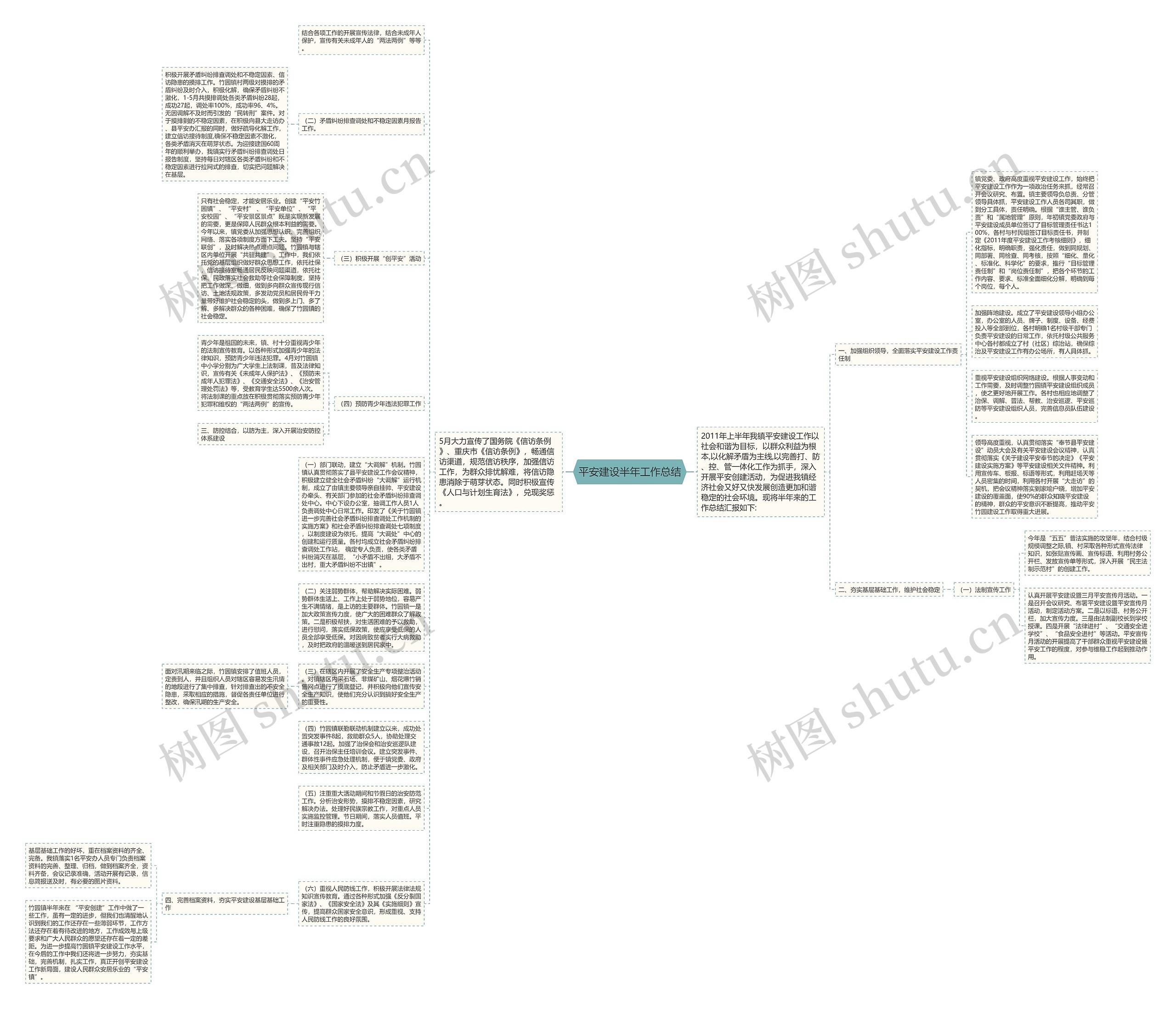 平安建设半年工作总结思维导图高清图 平安建设半年工作总结思维导图