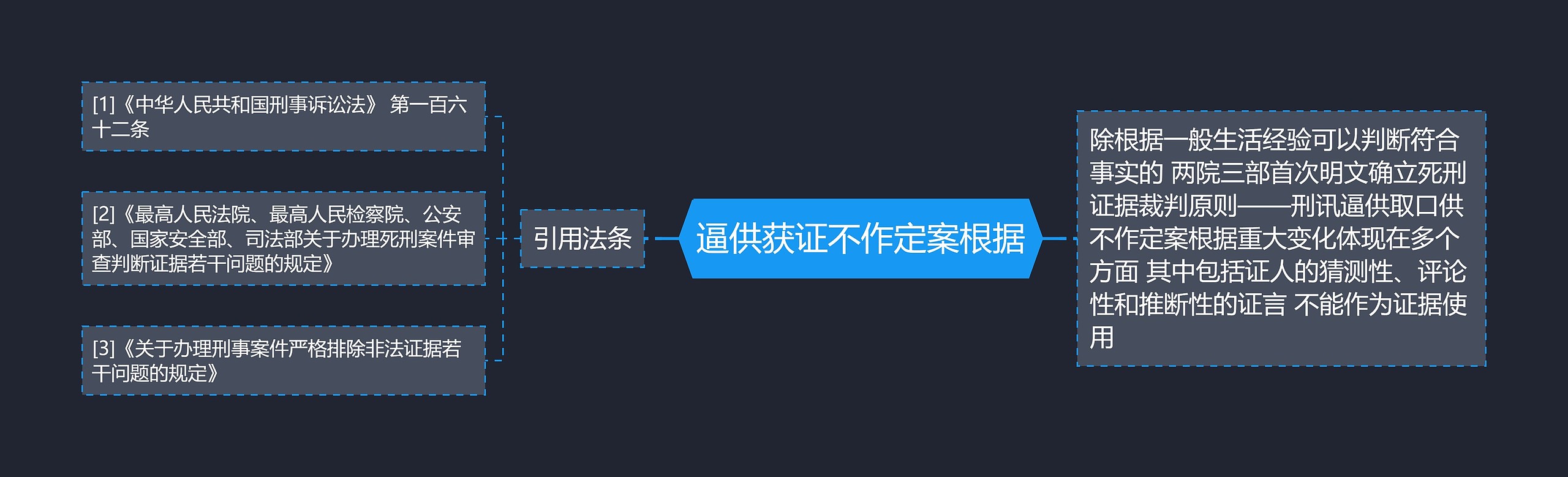 逼供获证不作定案根据思维导图