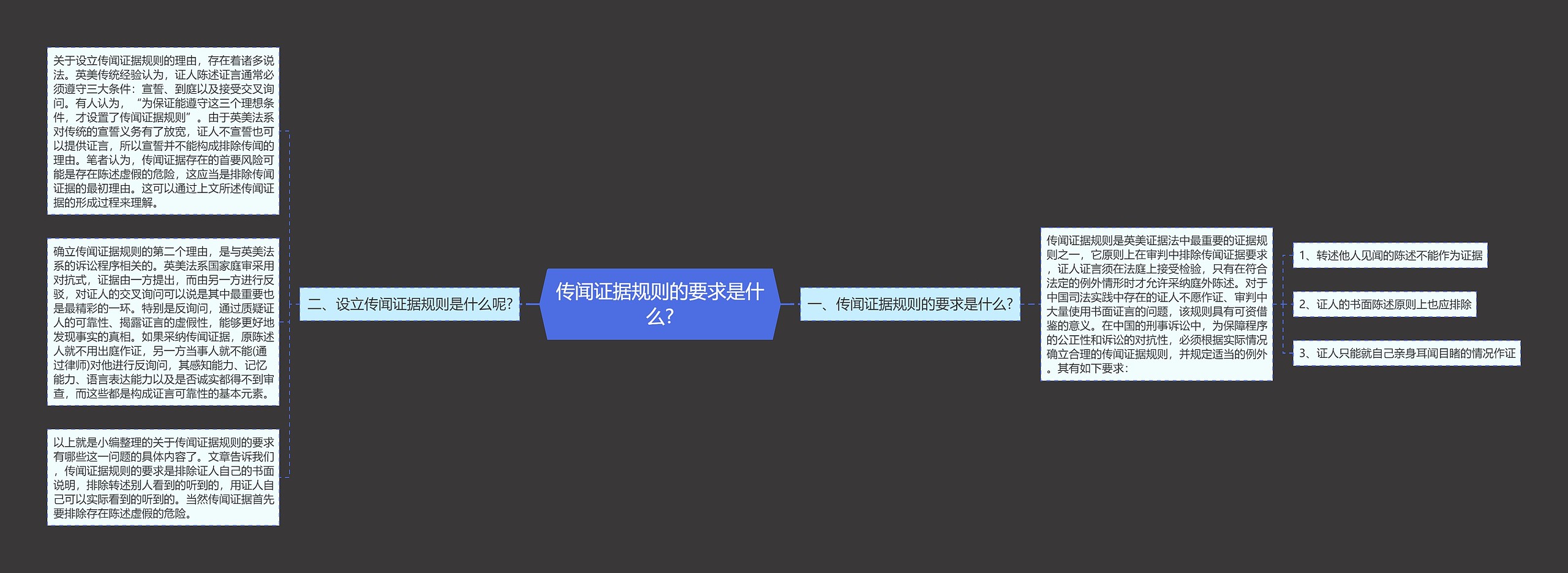 传闻证据规则的要求是什么?思维导图