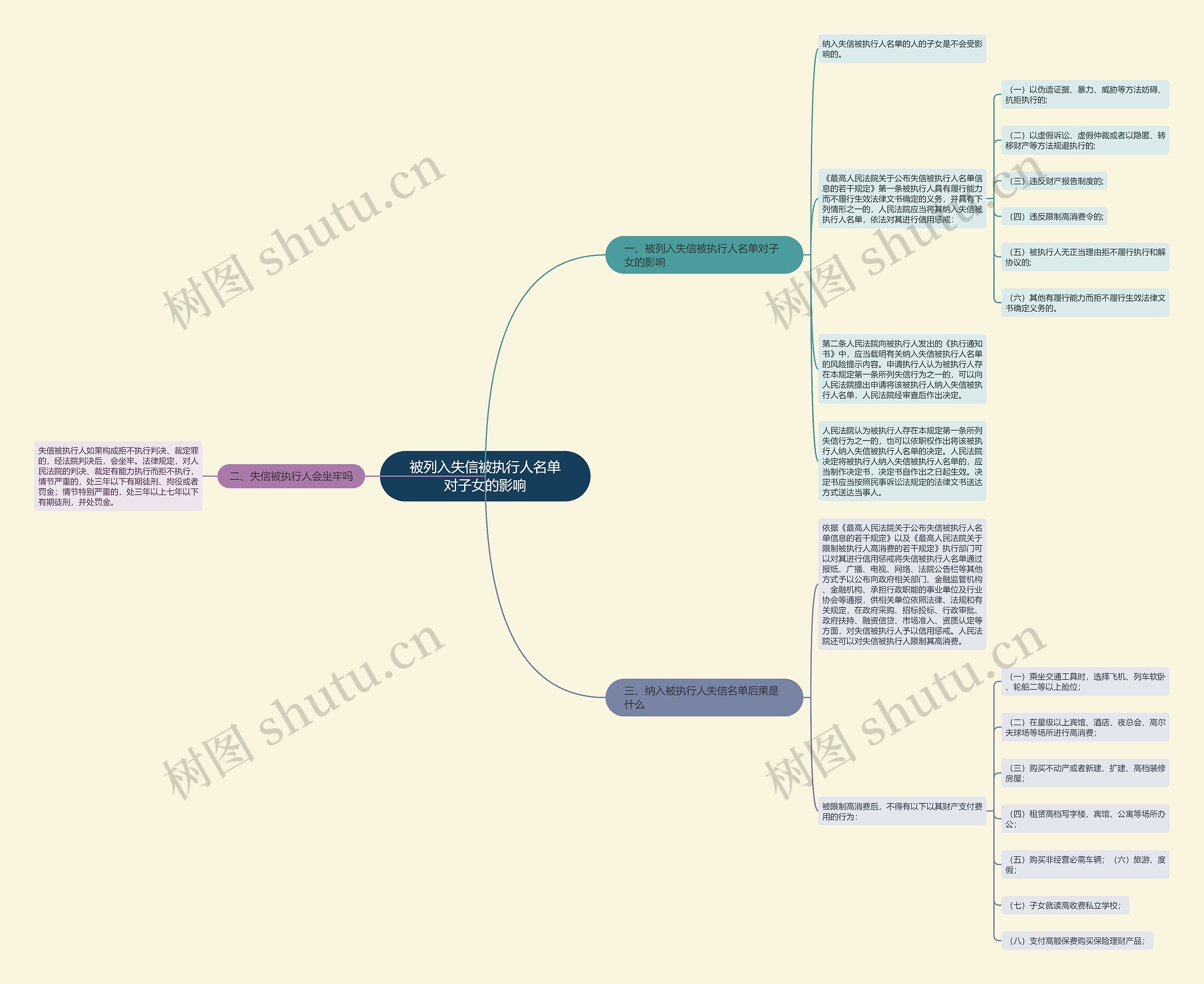 被列入失信被执行人名单对子女的影响思维导图