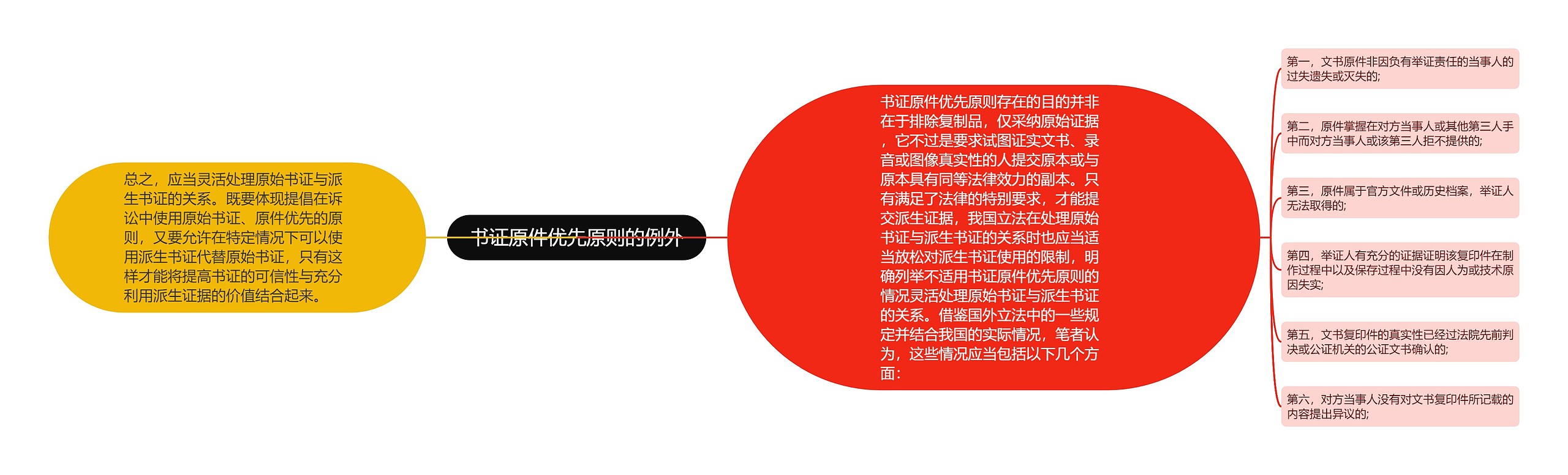 书证原件优先原则的例外 书证原件优先原则的例外