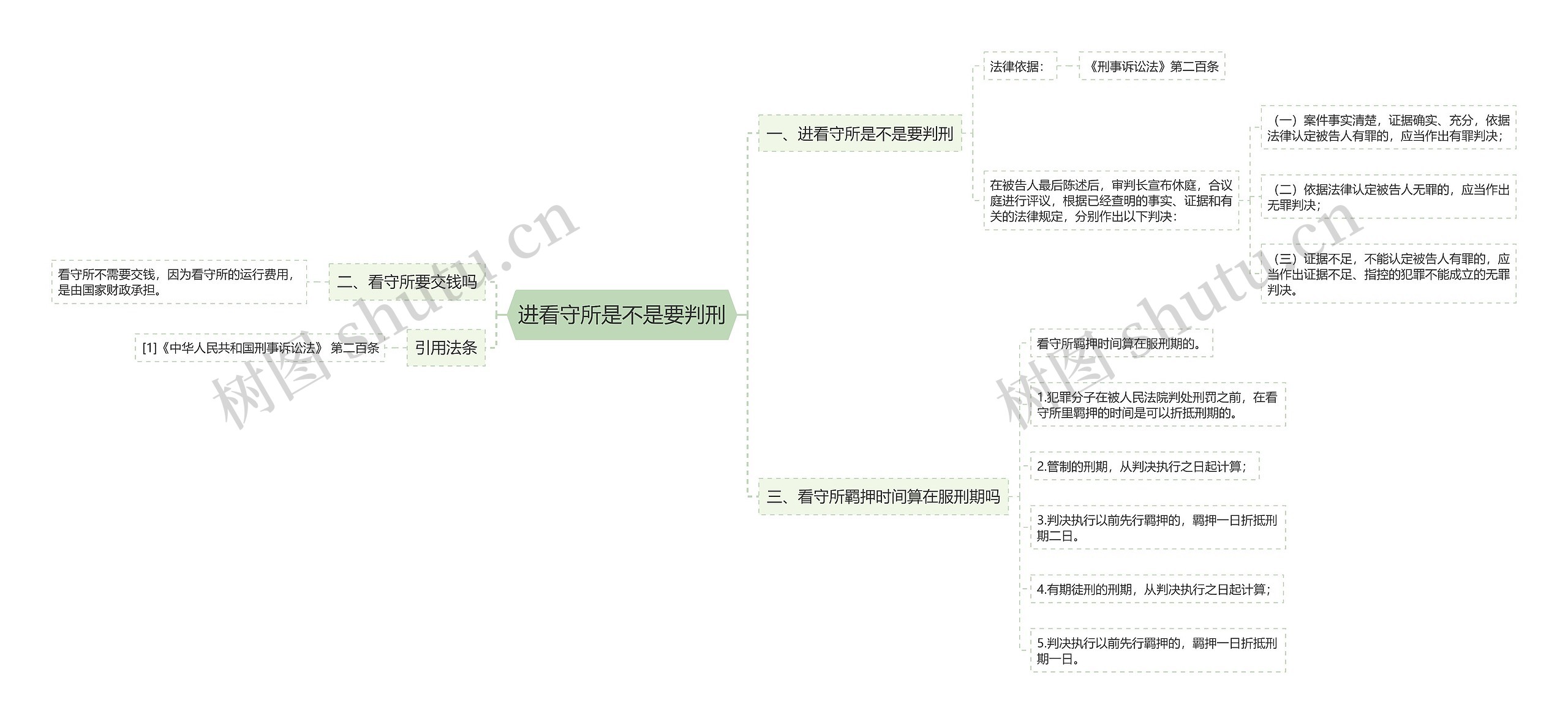 进看守所是不是要判刑思维导图