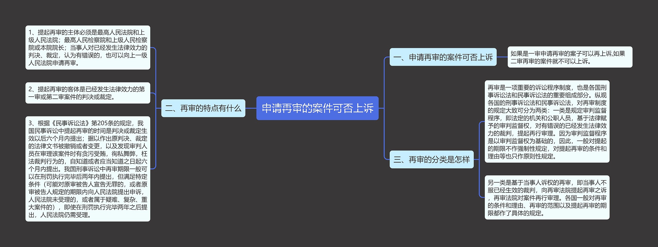 申请再审的案件可否上诉思维导图