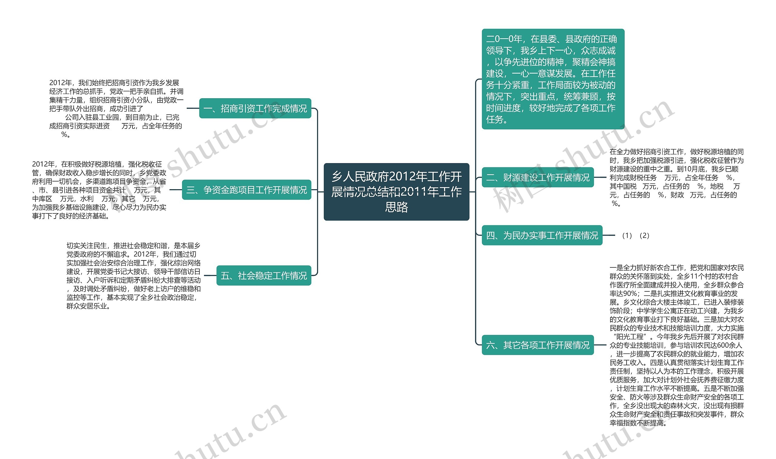 乡人民政府2012年工作开展情况总结和2011年工作思路思维导图