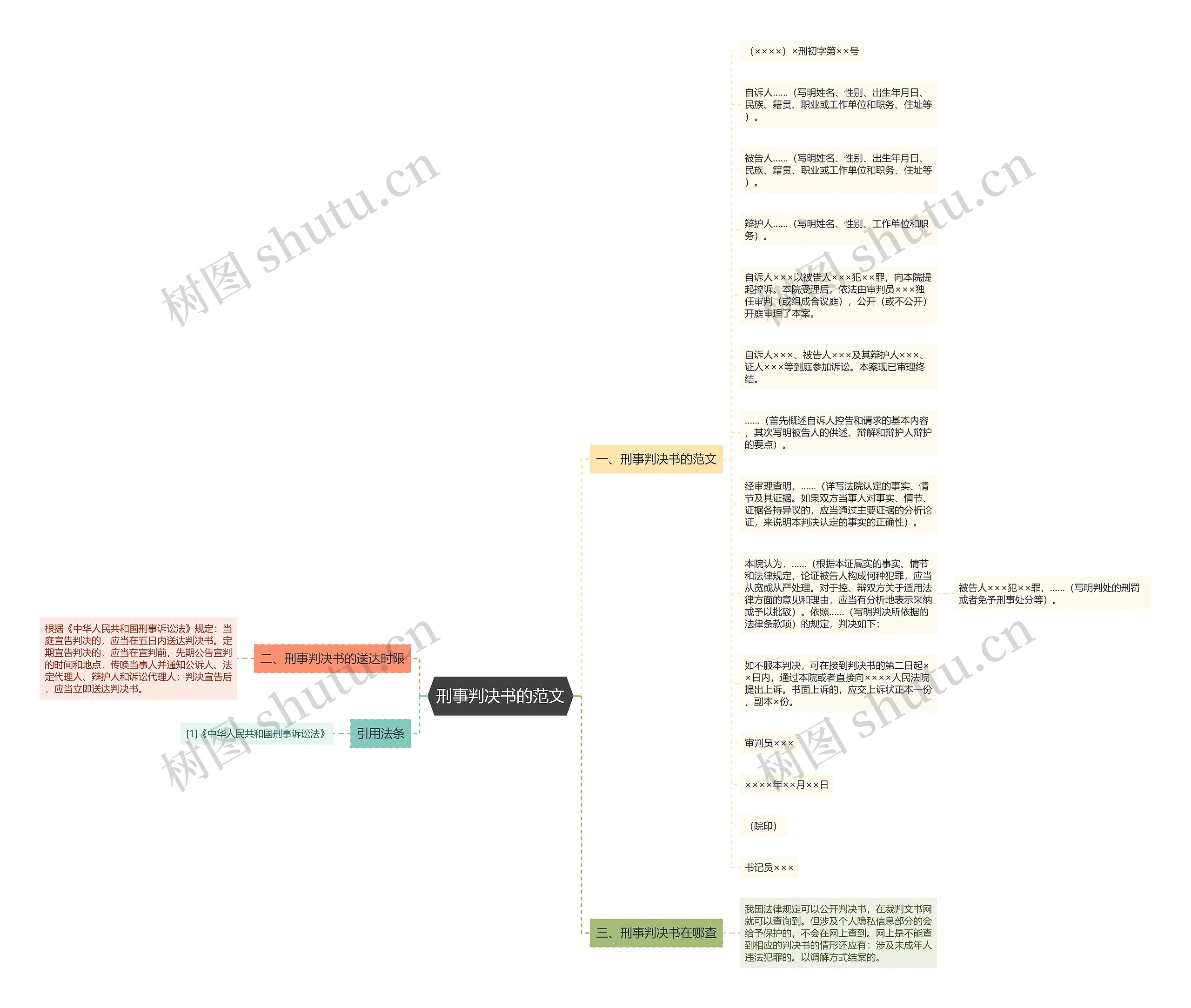 刑事判决书的范文思维导图