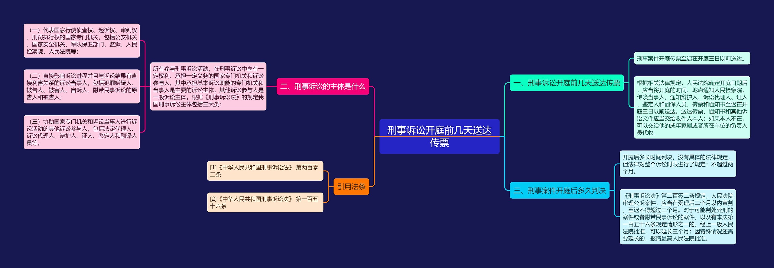 刑事诉讼开庭前几天送达传票思维导图