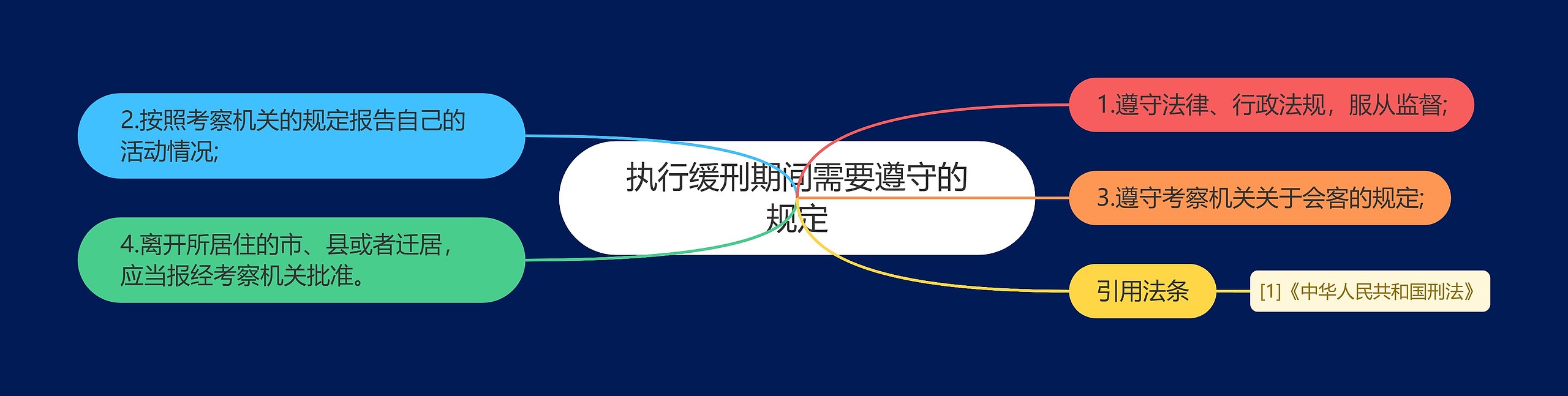 执行缓刑期间需要遵守的规定思维导图高清图 执行缓刑期间需要遵守的规定思维导图