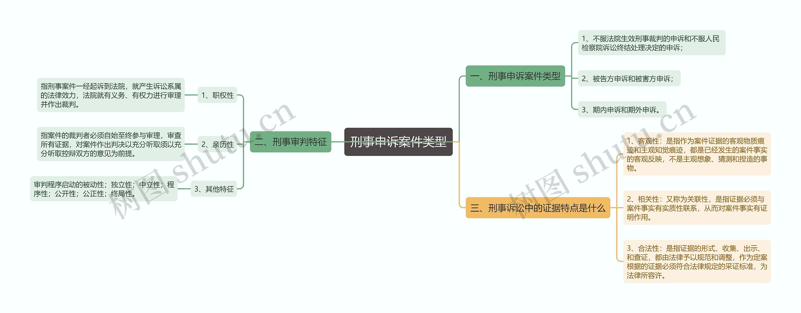 刑事申诉案件类型思维导图