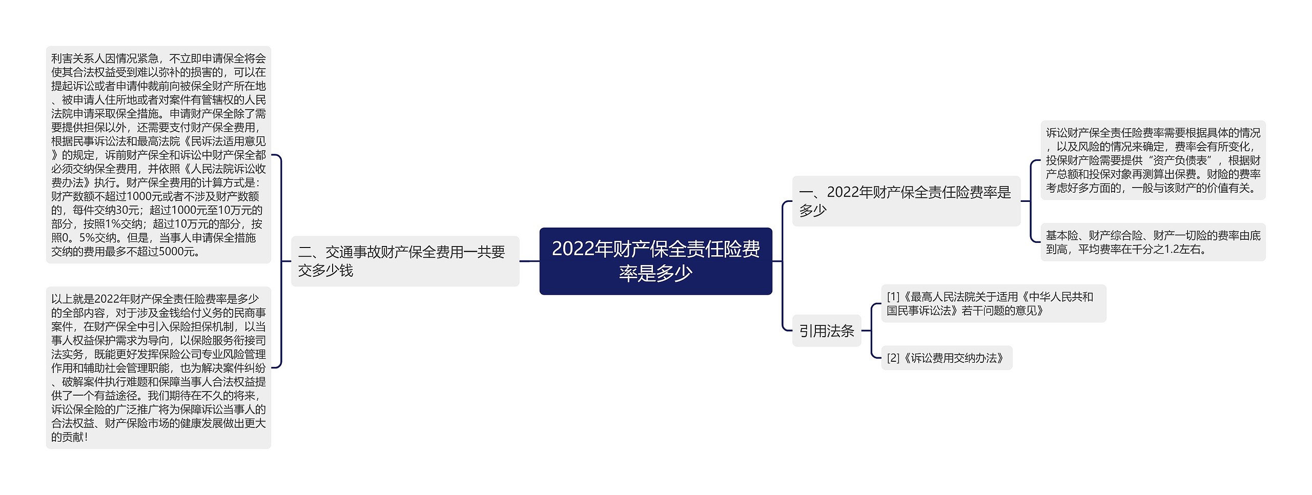 2022年财产保全责任险费率是多少思维导图