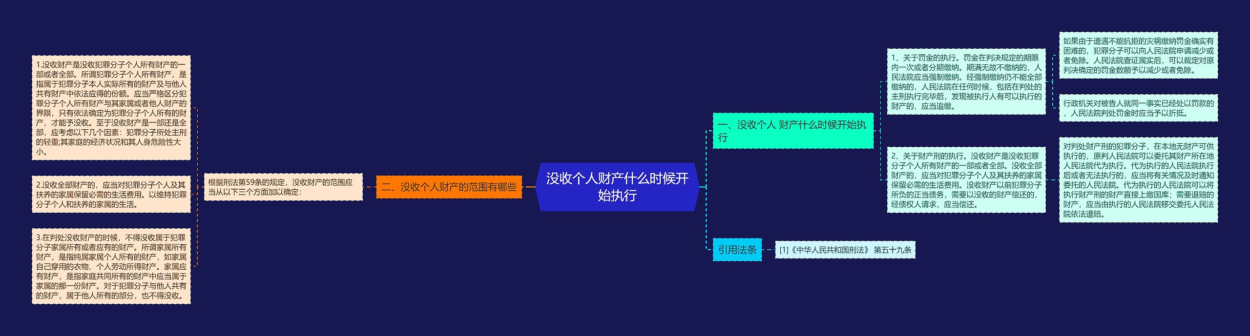 没收个人财产什么时候开始执行思维导图