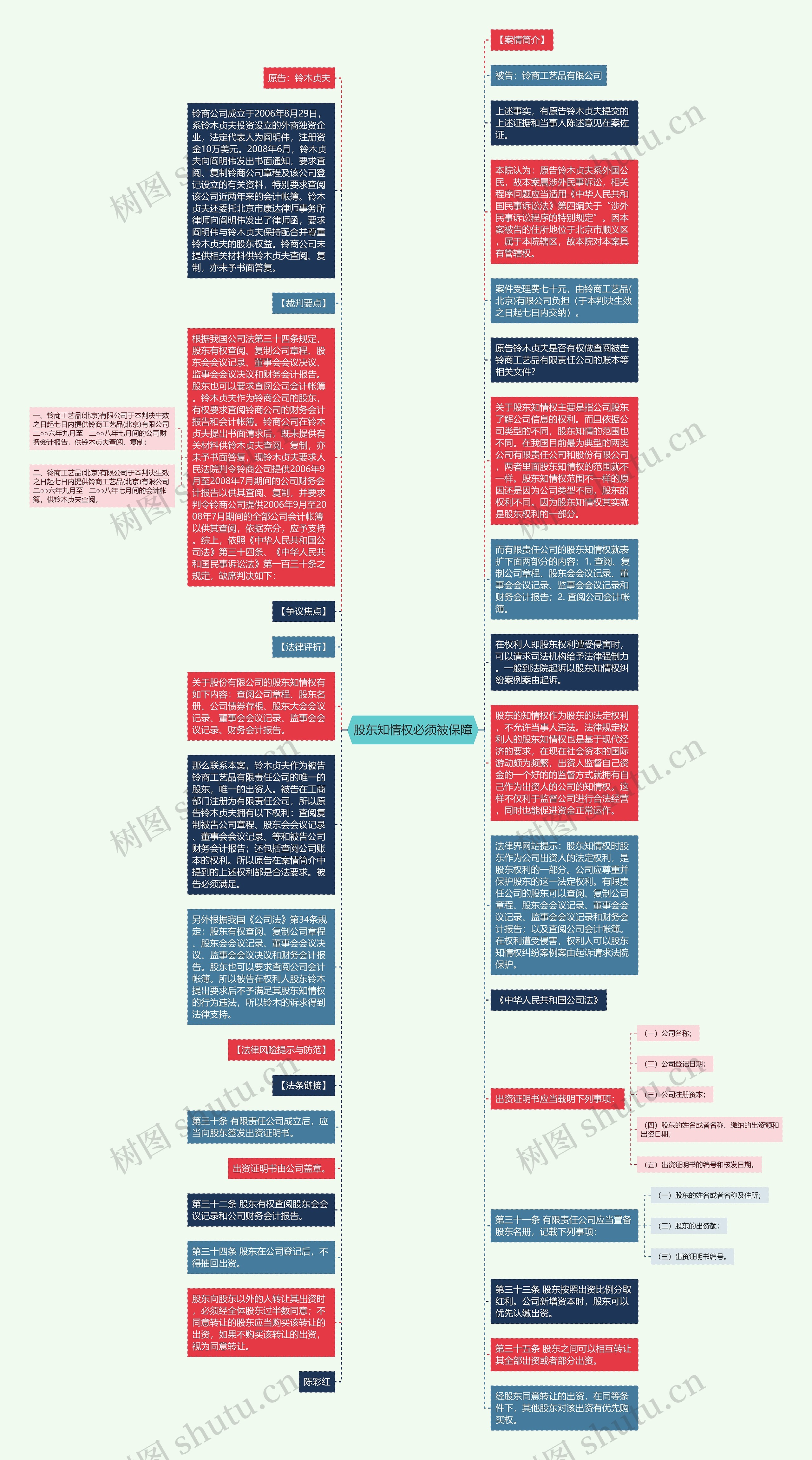 股东知情权必须被保障思维导图