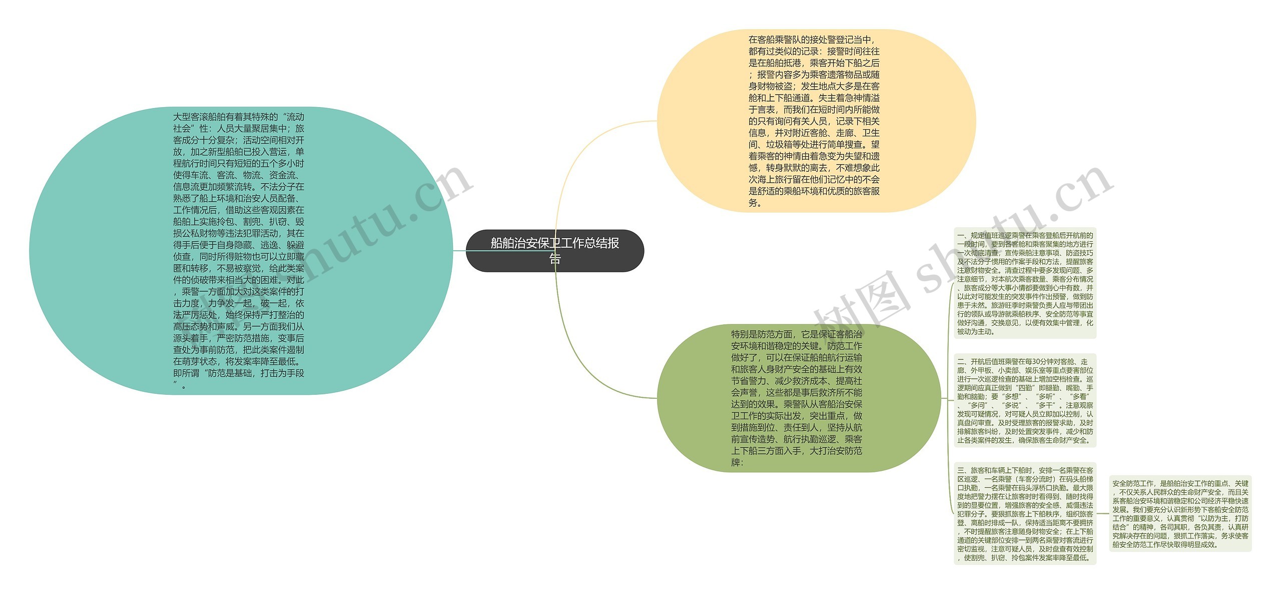 船舶治安保卫工作总结报告思维导图