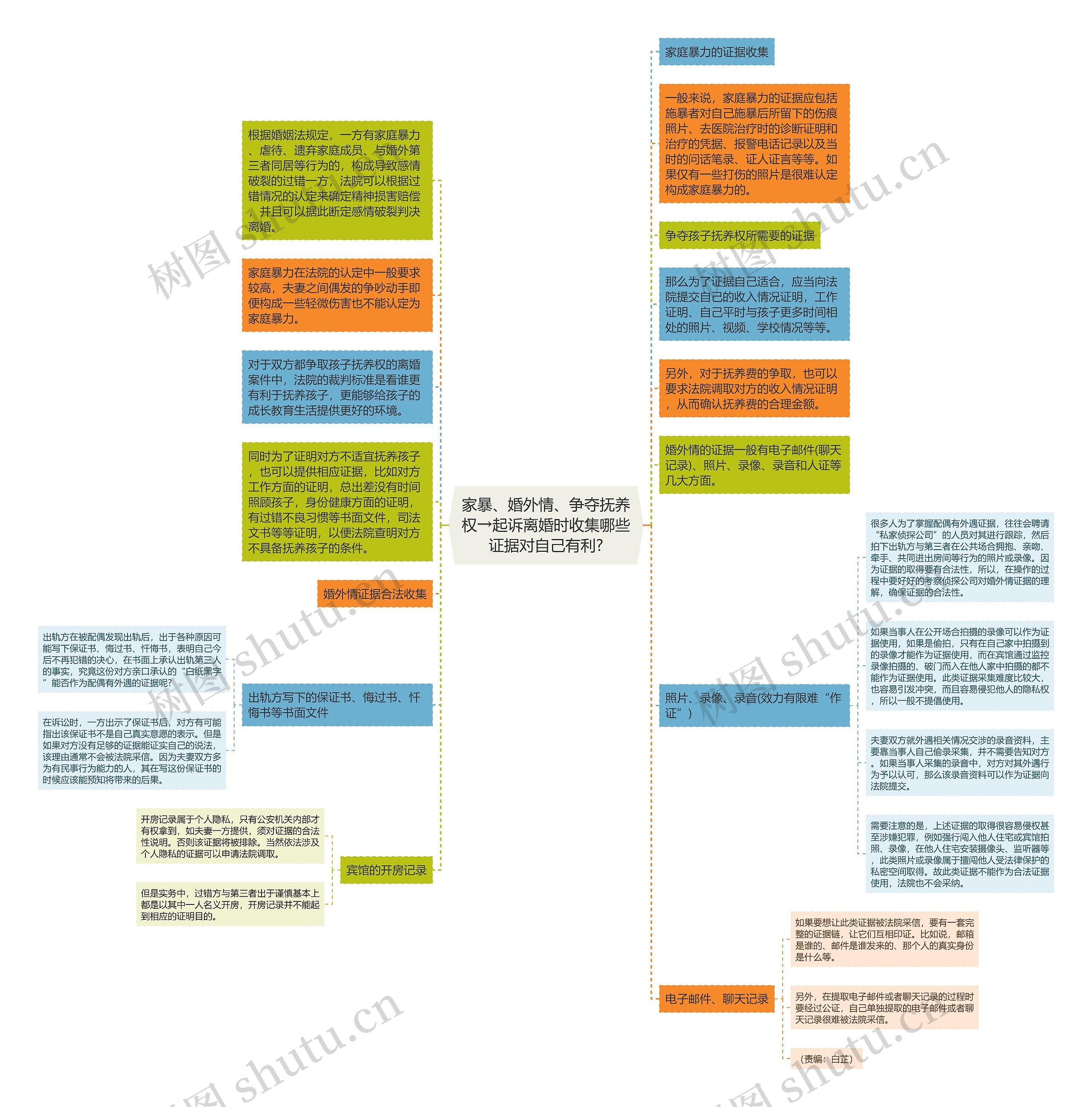 家暴、婚外情、争夺抚养权→起诉离婚时收集哪些证据对自己有利?思维导图