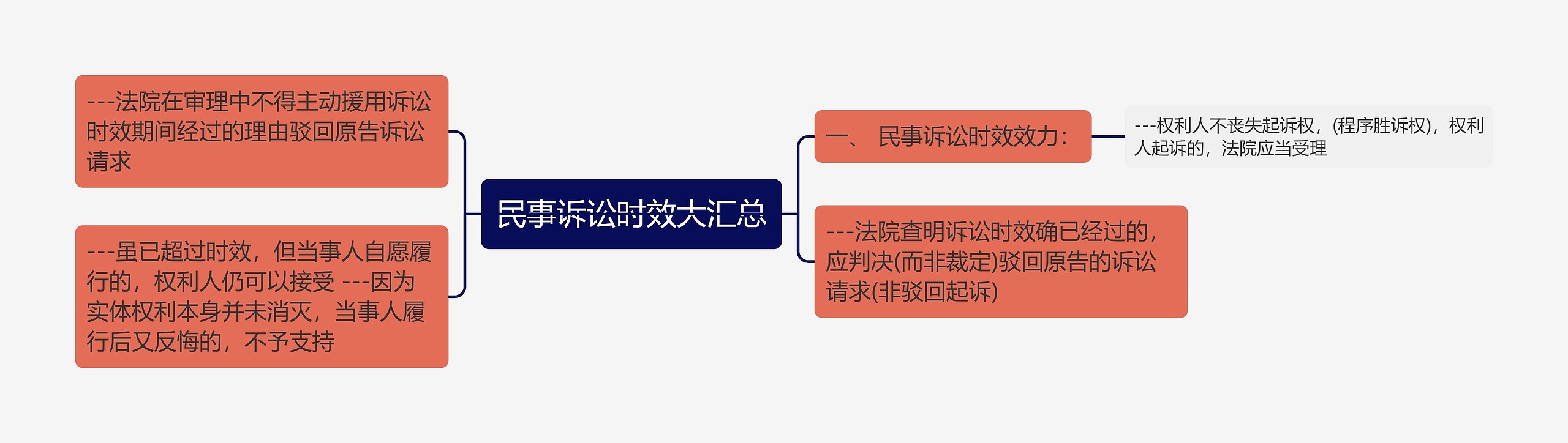 民事诉讼时效大汇总思维导图