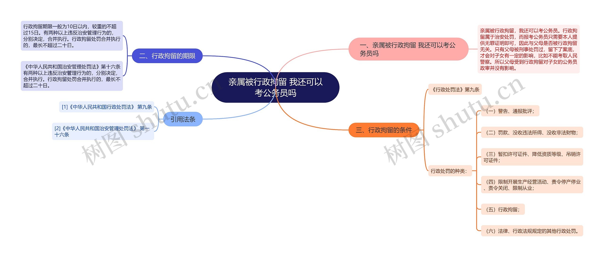 亲属被行政拘留 我还可以考公务员吗思维导图