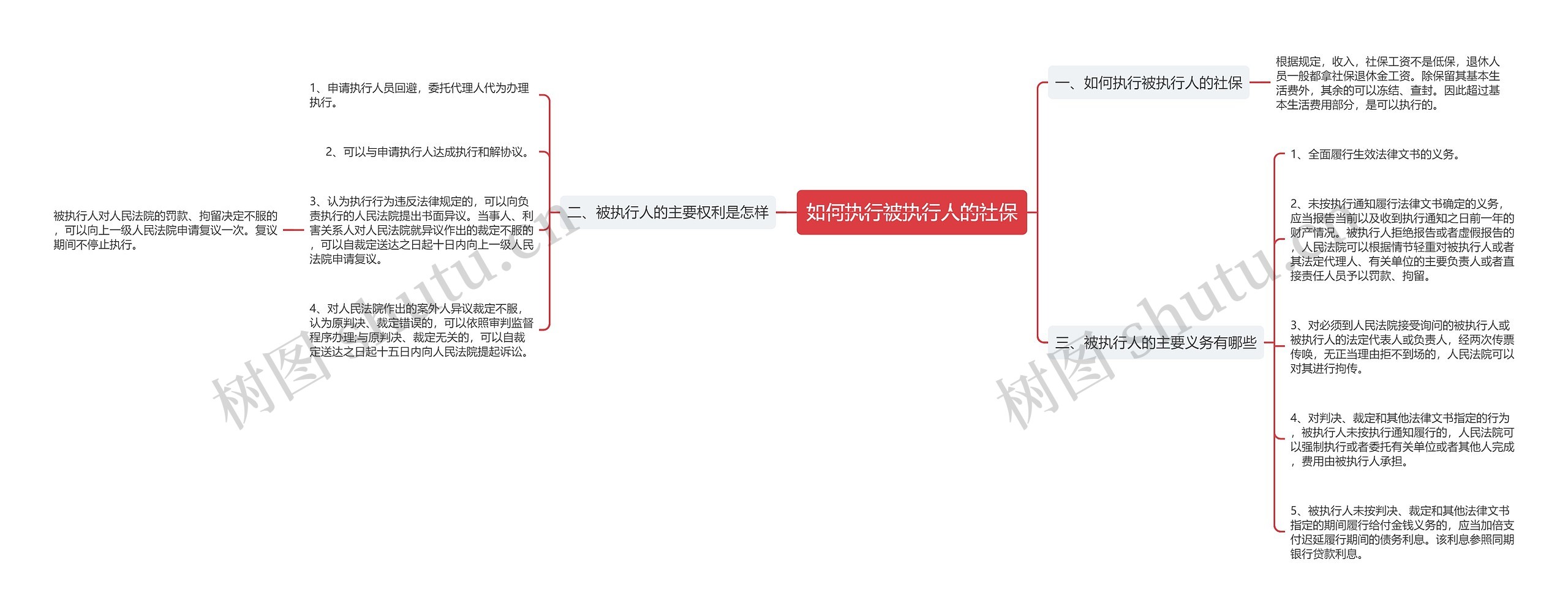 如何执行被执行人的社保思维导图