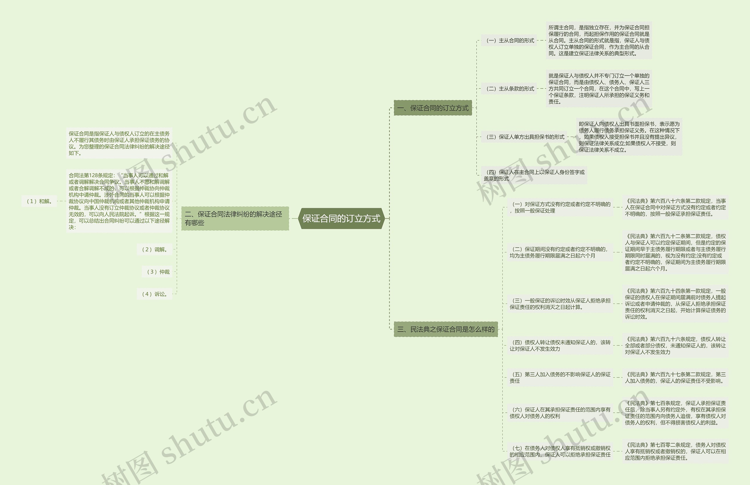 保证合同的订立方式思维导图