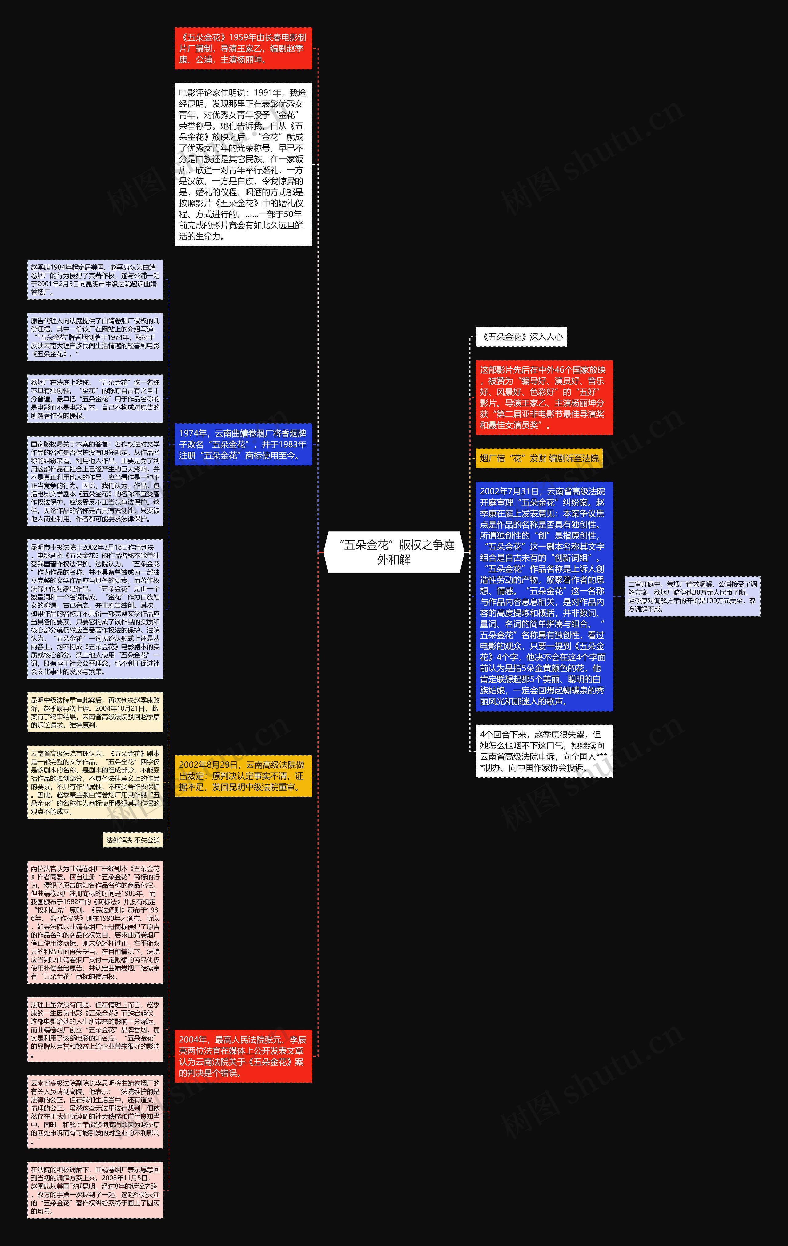 “五朵金花”版权之争庭外和解思维导图