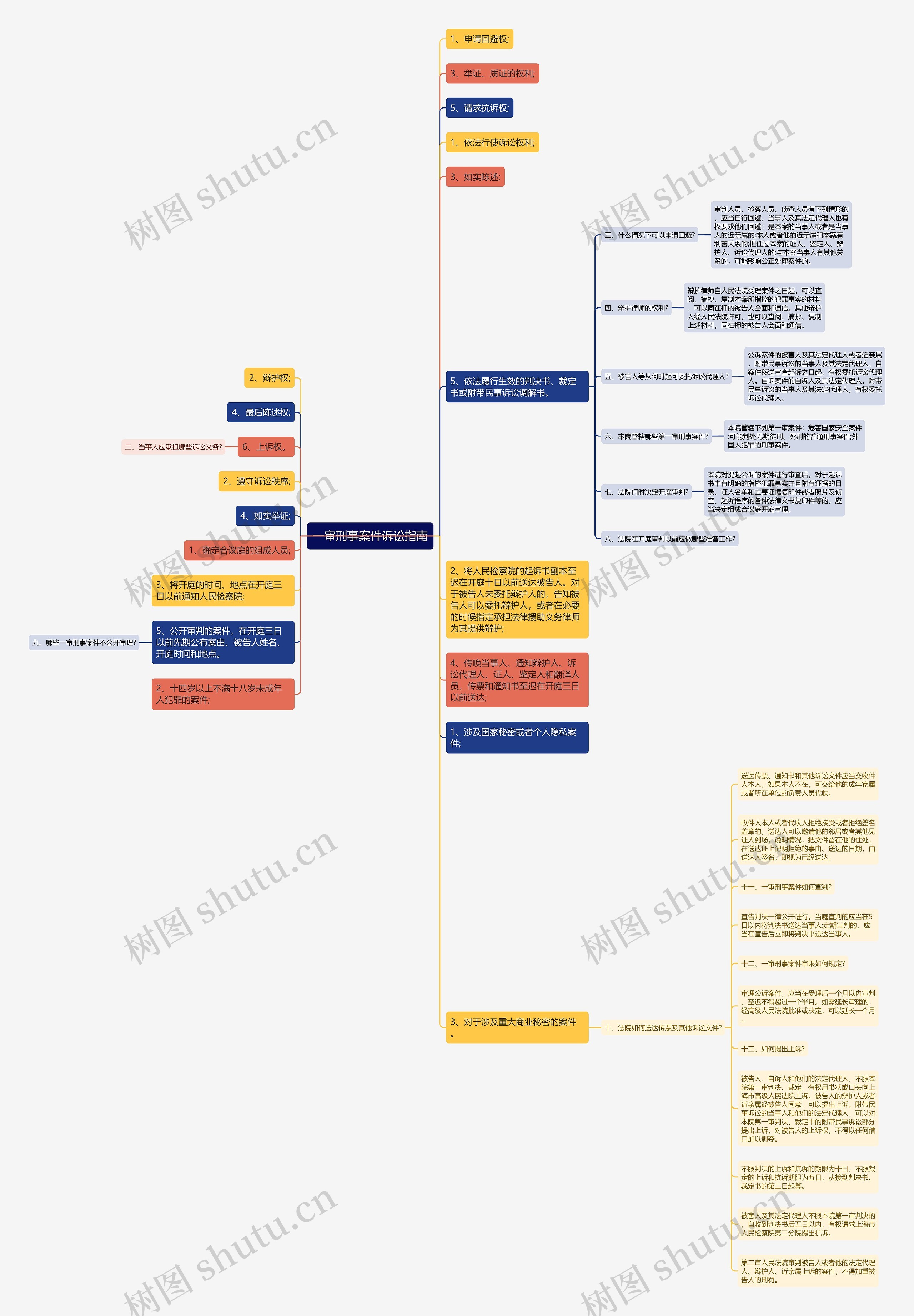 一审刑事案件诉讼指南思维导图