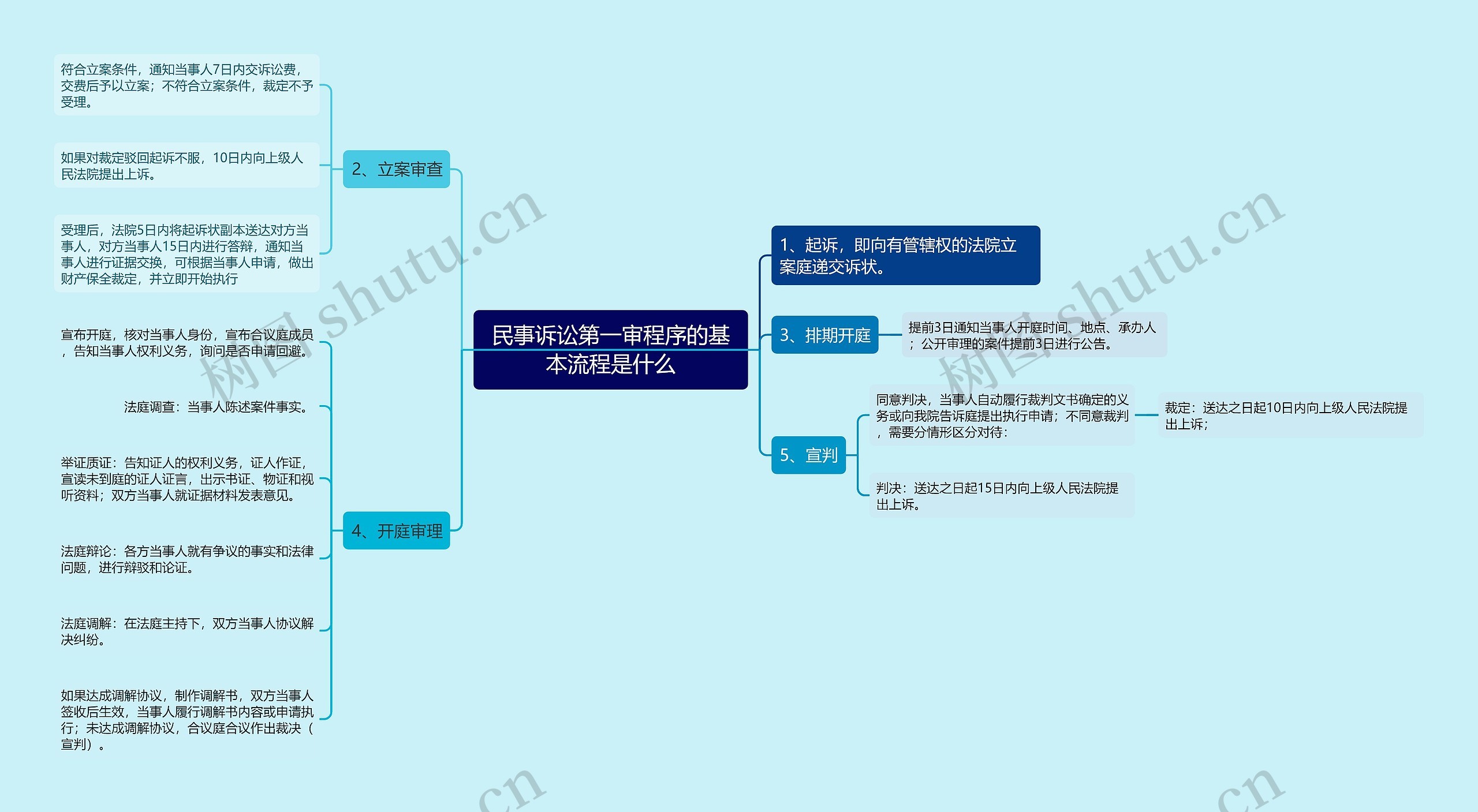 民事诉讼第一审程序的基本流程是什么