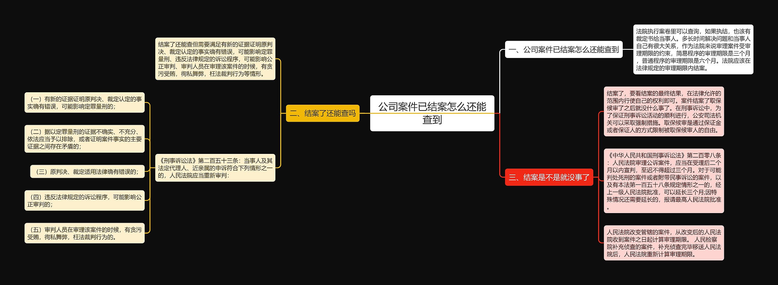 公司案件已结案怎么还能查到思维导图