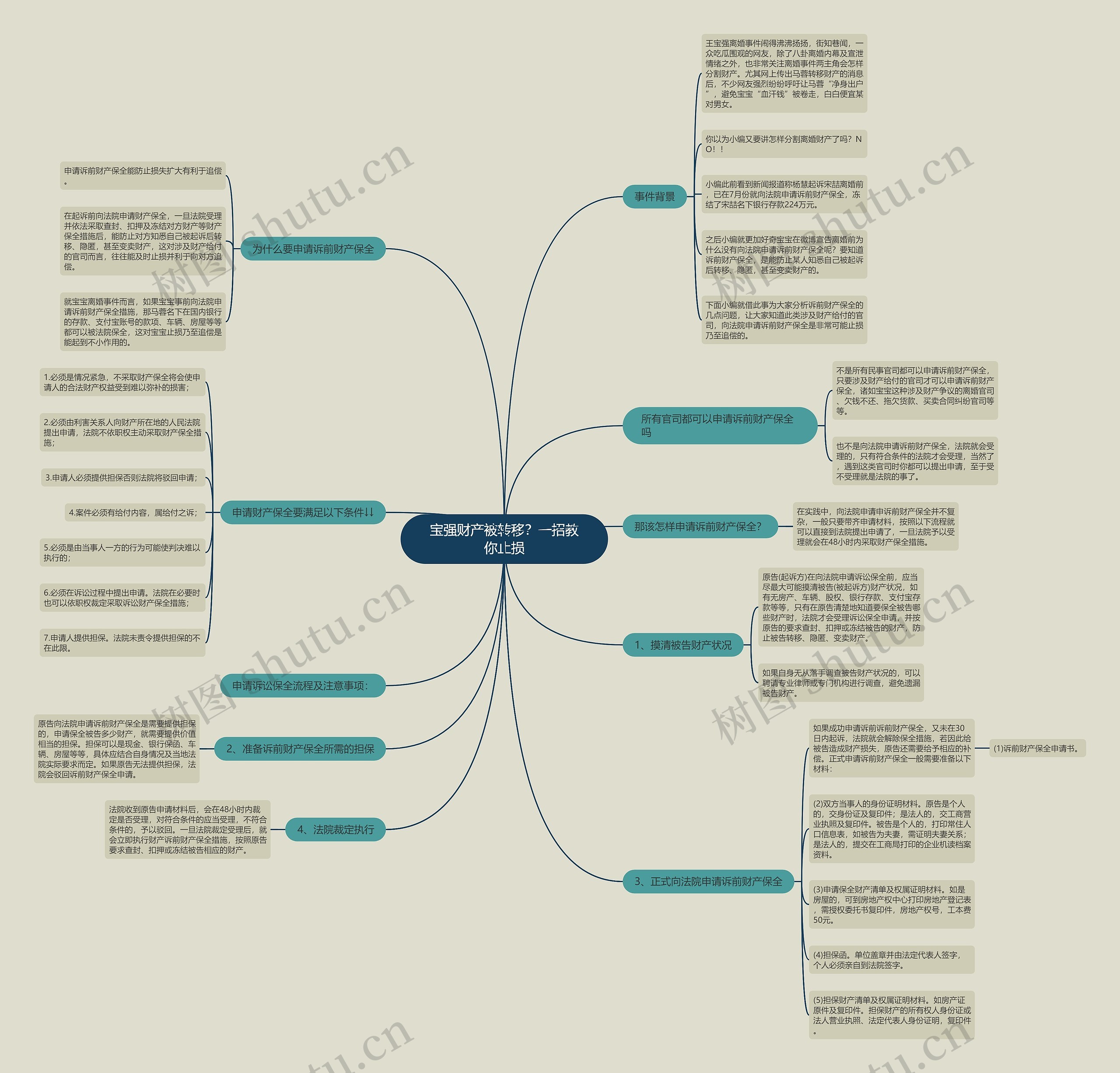 宝强财产被转移？一招教你止损思维导图