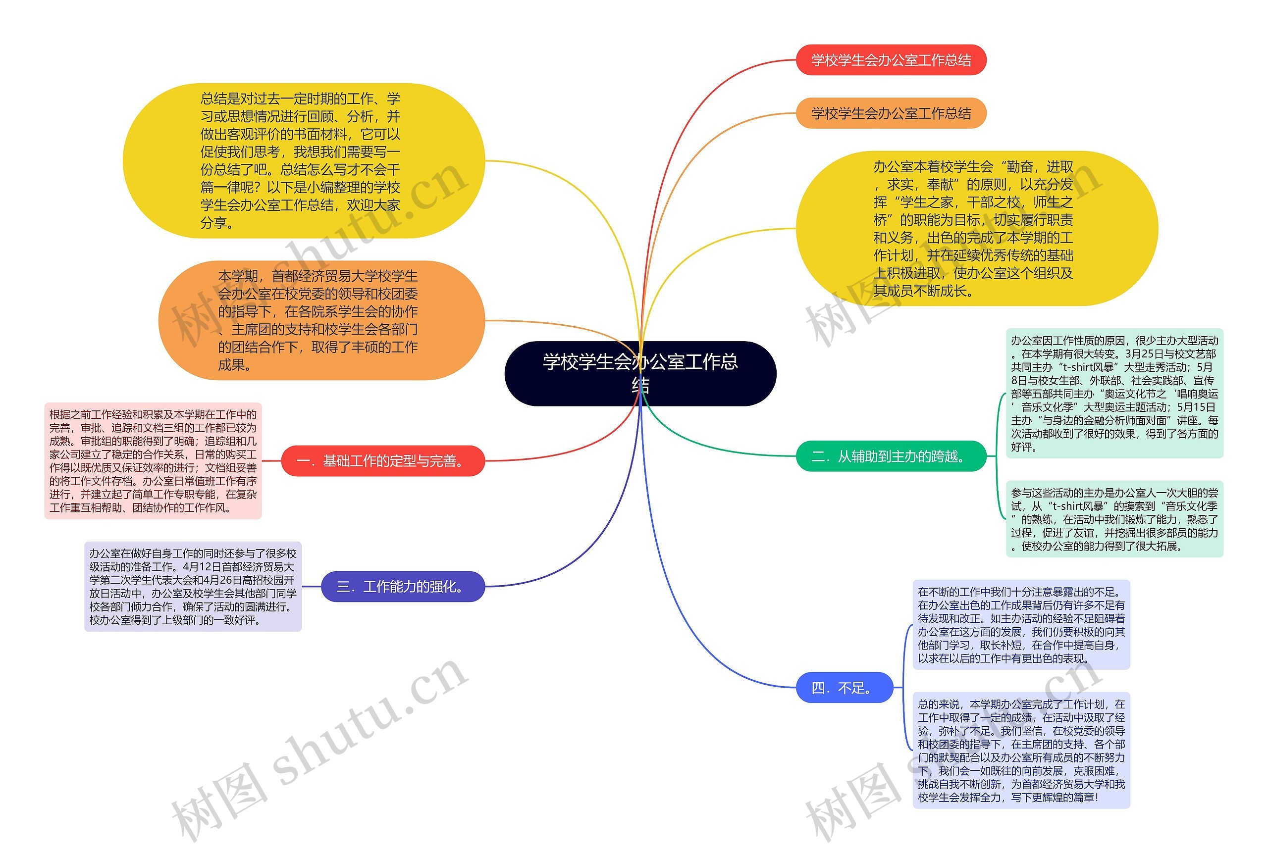 学校学生会办公室工作总结思维导图