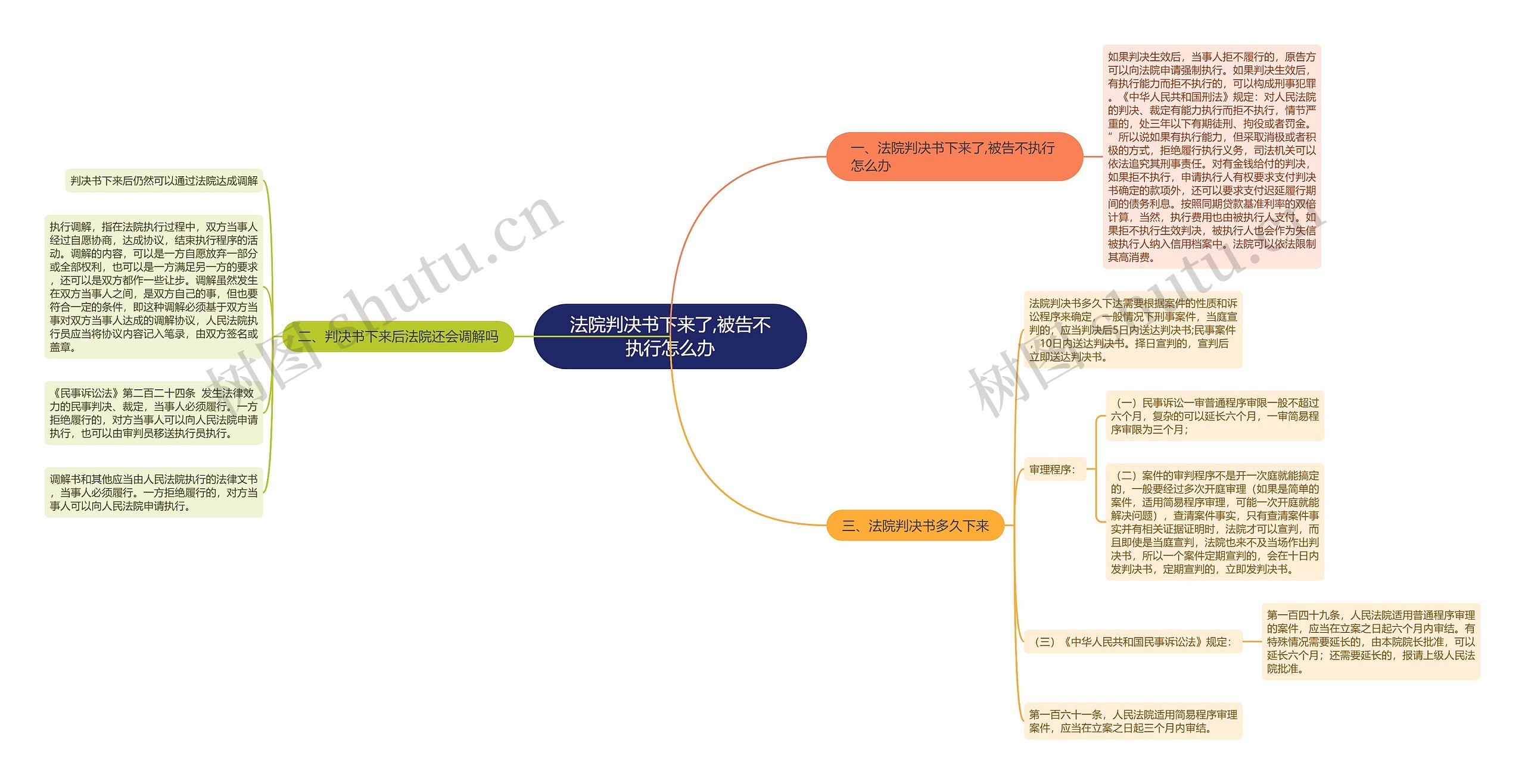 法院判决书下来了,被告不执行怎么办思维导图