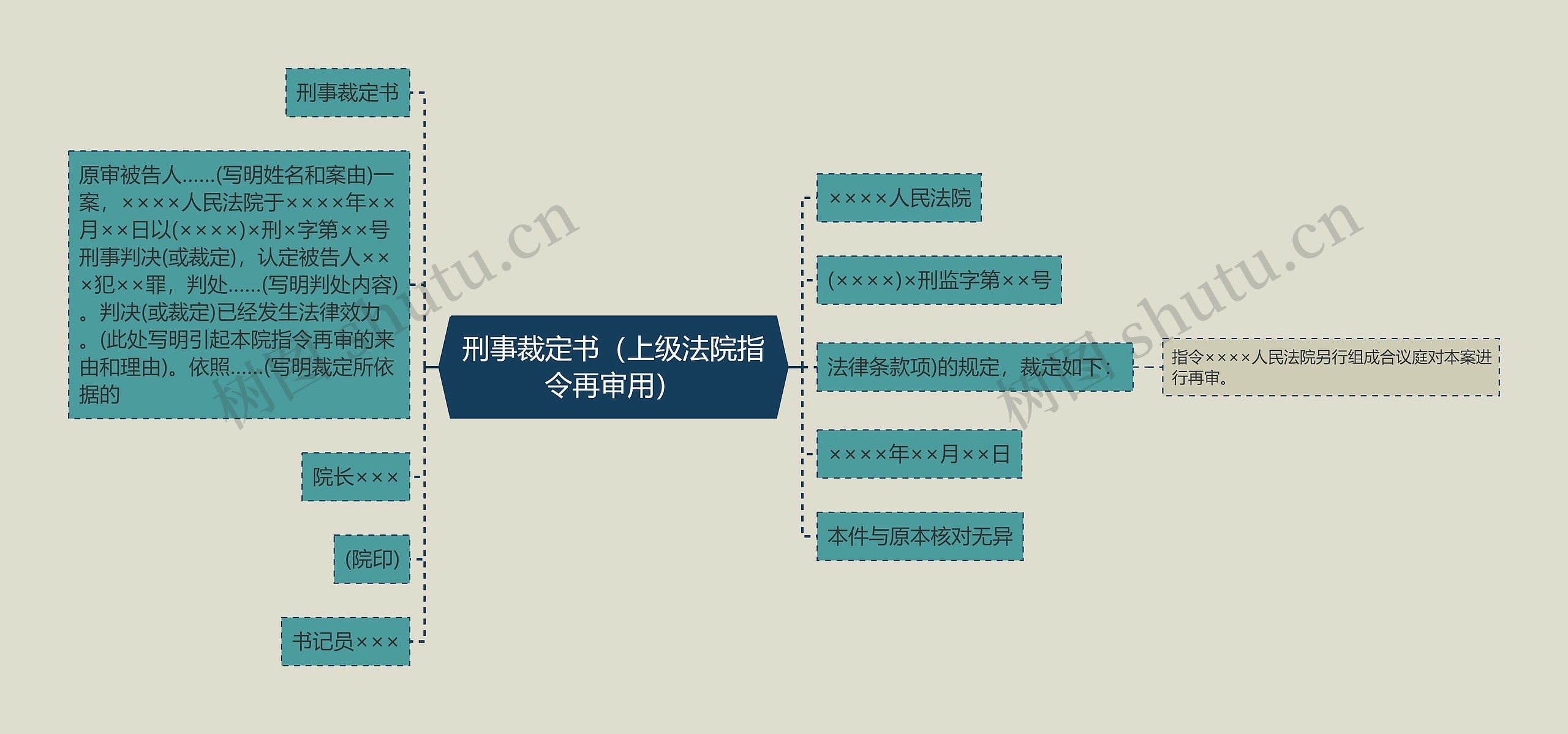 刑事裁定书（上级法院指令再审用）思维导图