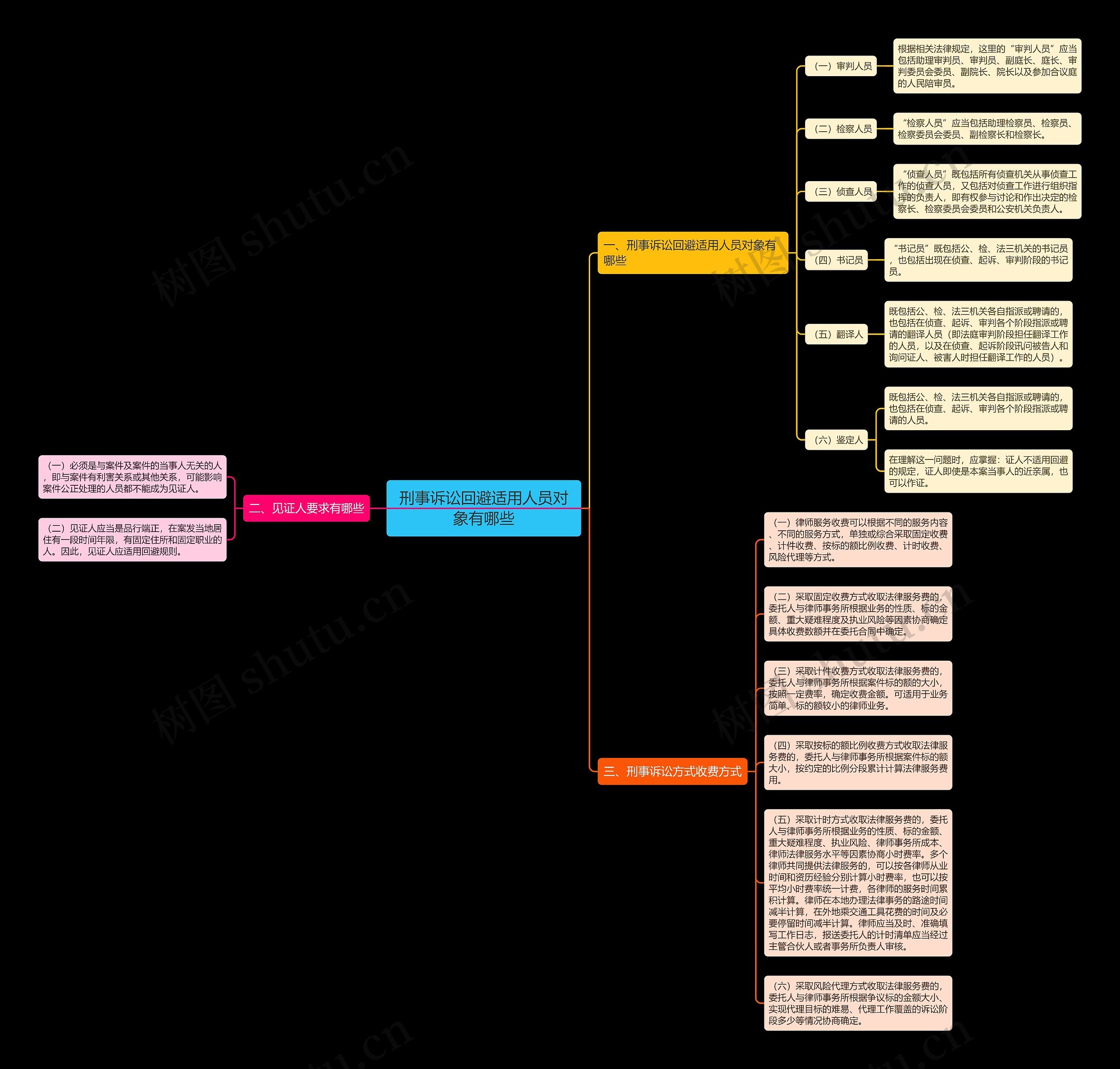 刑事诉讼回避适用人员对象有哪些思维导图