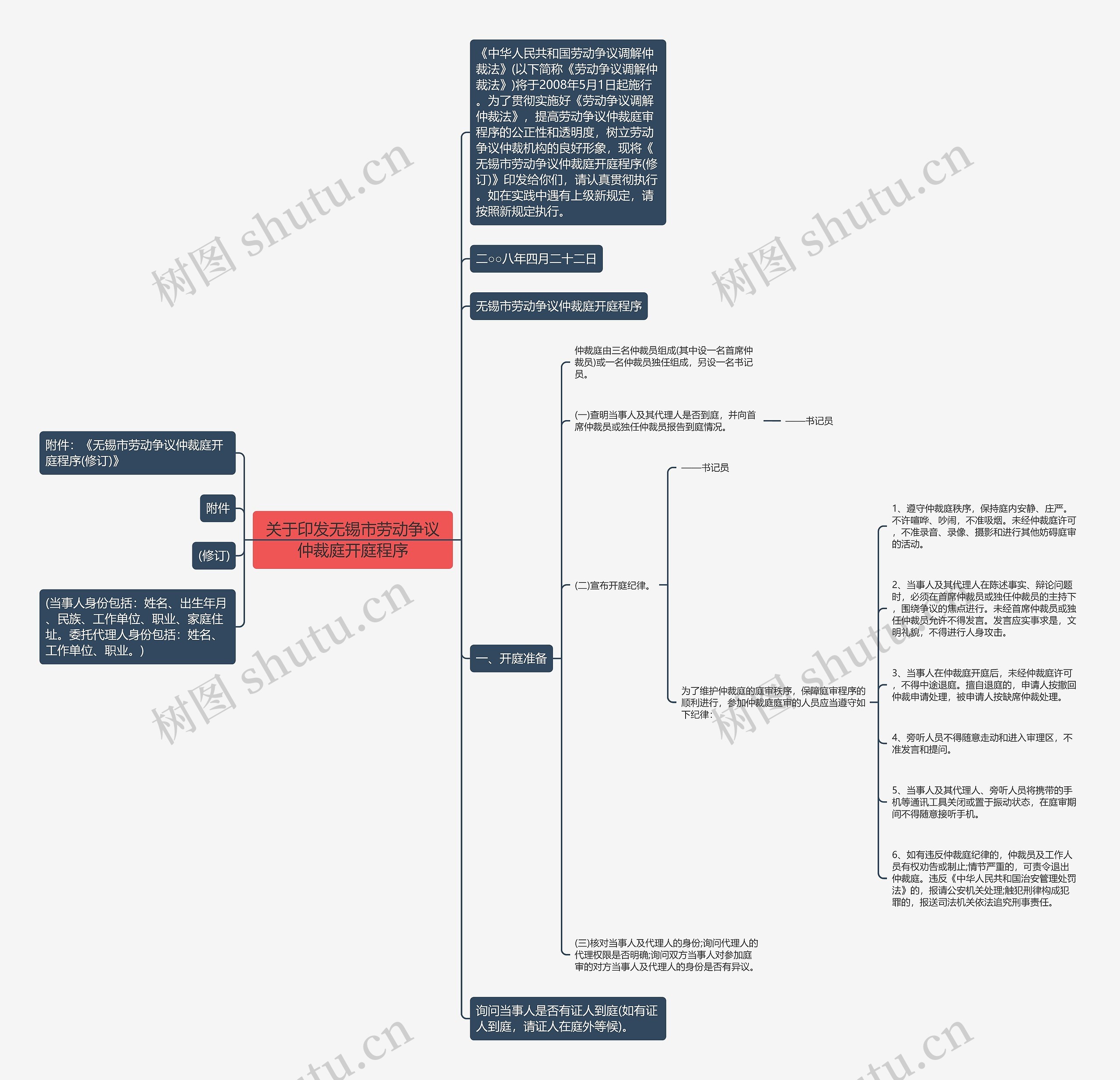 关于印发无锡市劳动争议仲裁庭开庭程序思维导图
