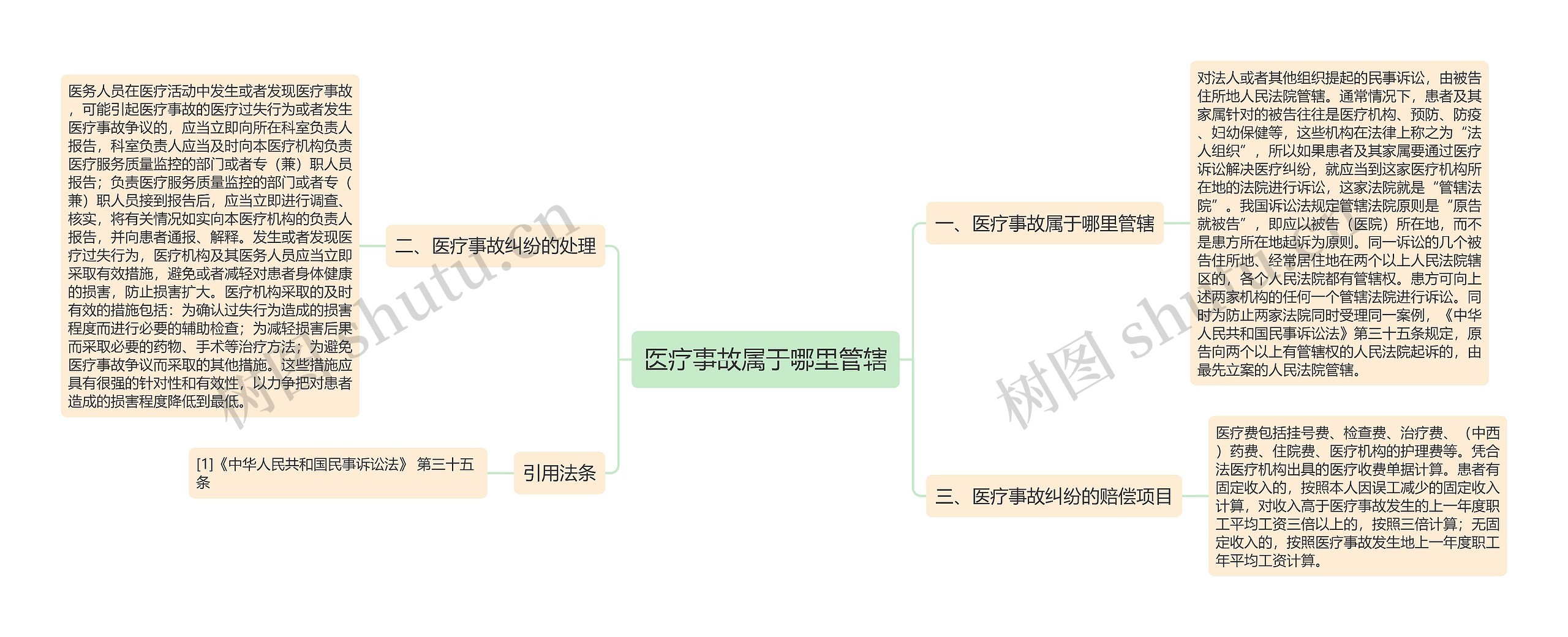 医疗事故属于哪里管辖思维导图