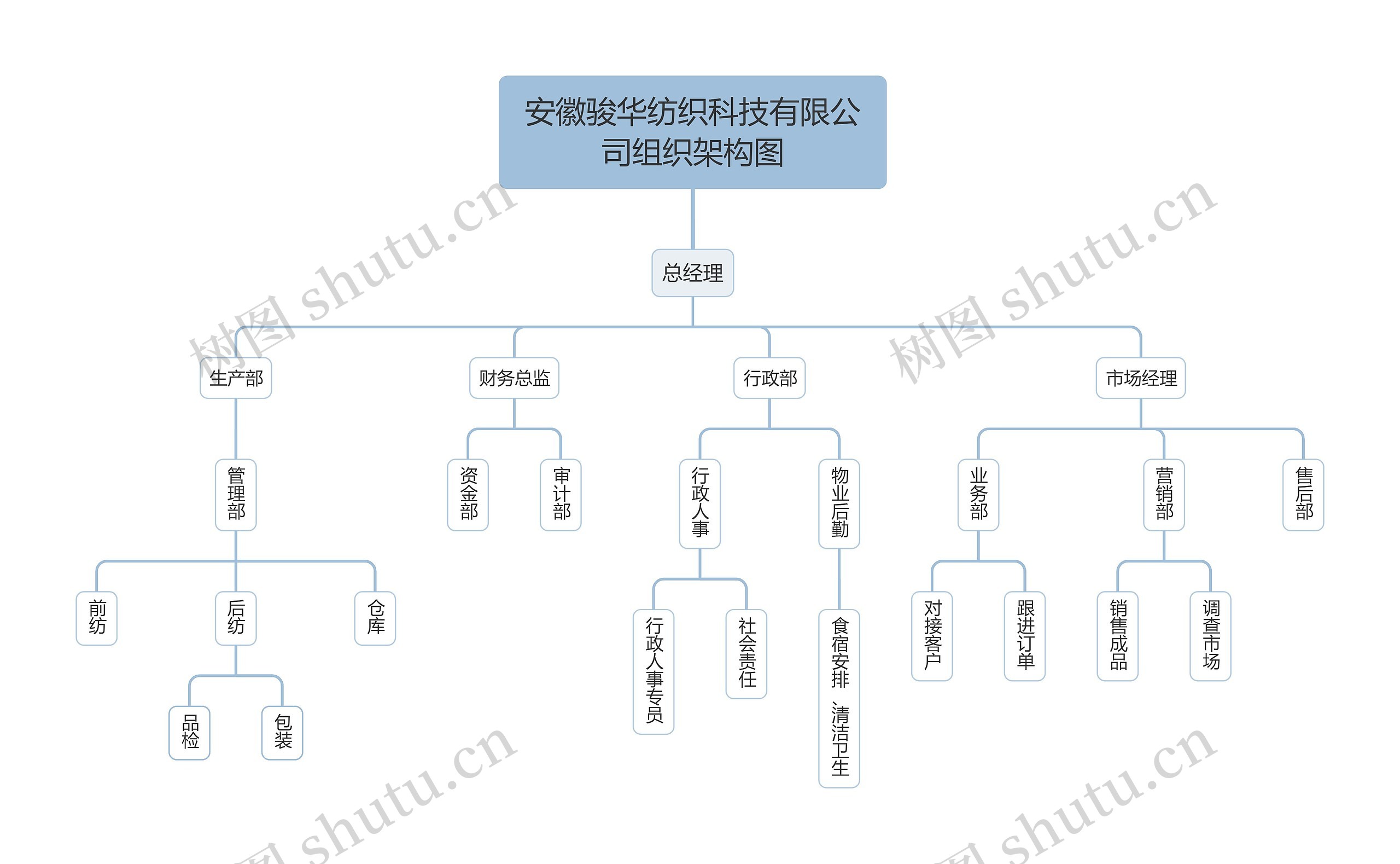 安徽骏华纺织科技有限公司组织架构图