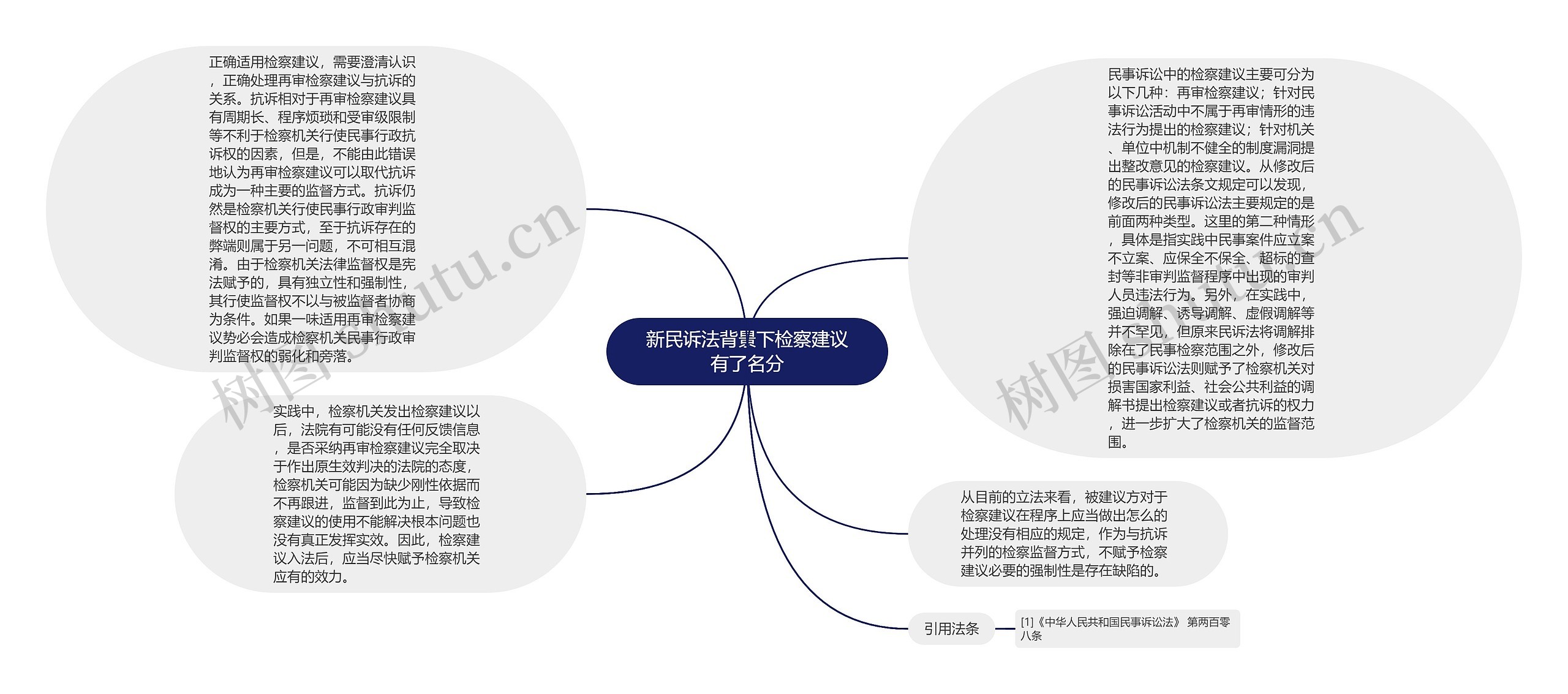 新民诉法背景下检察建议有了名分思维导图