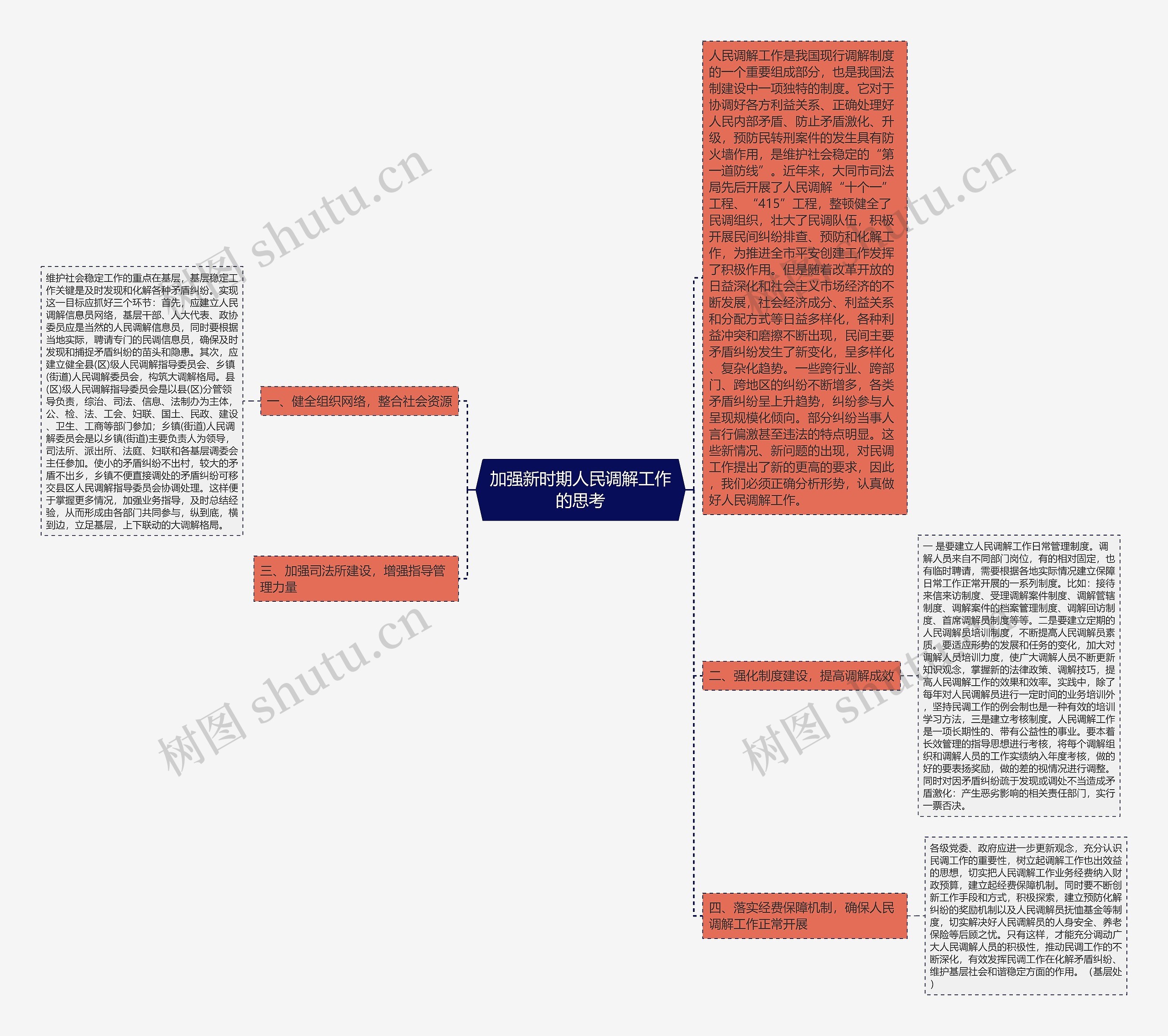 加强新时期人民调解工作的思考思维导图